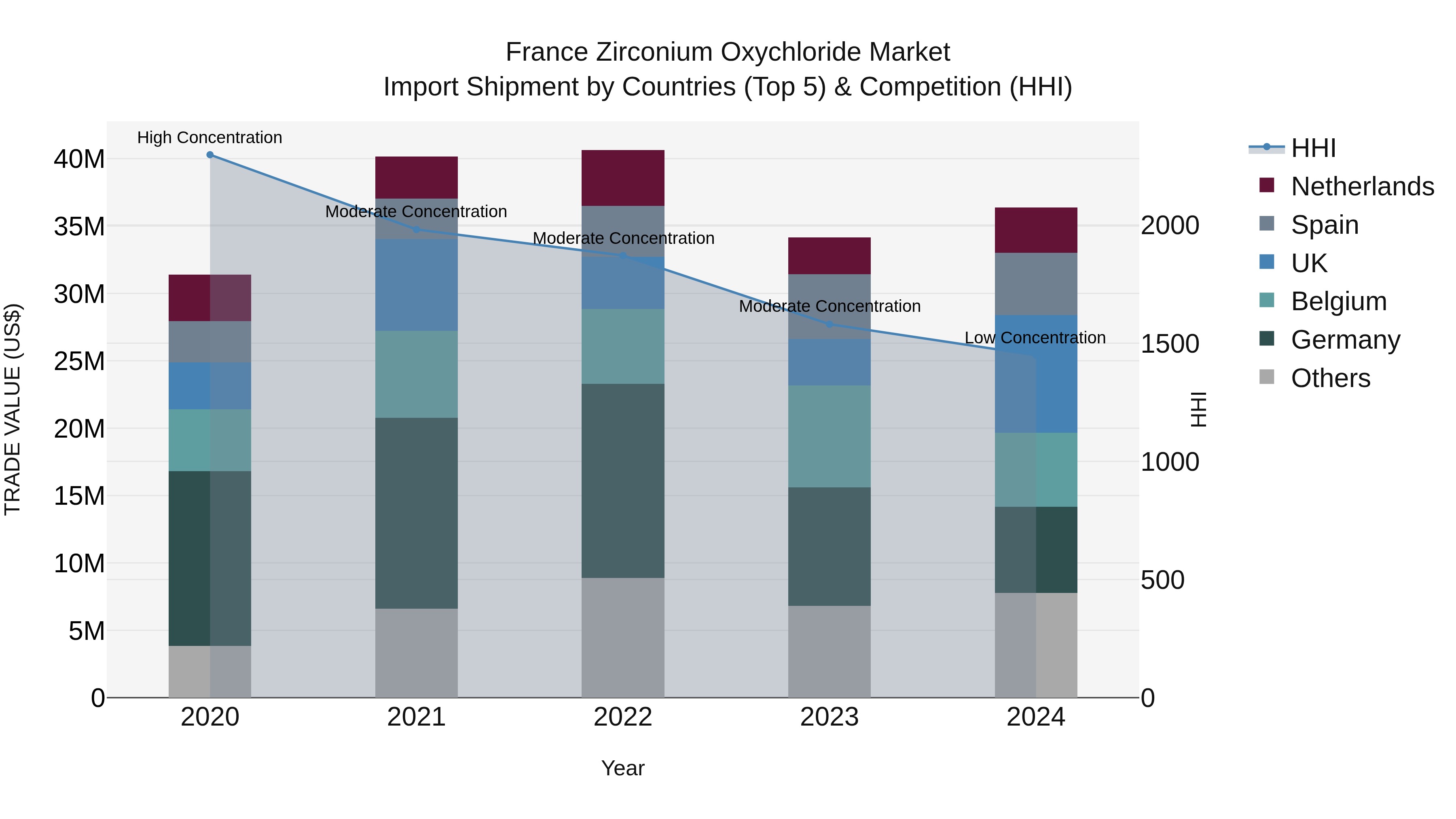 France Zirconium Oxychloride Market Top 5 Importing Countries and Market Competition (HHI) Analysis