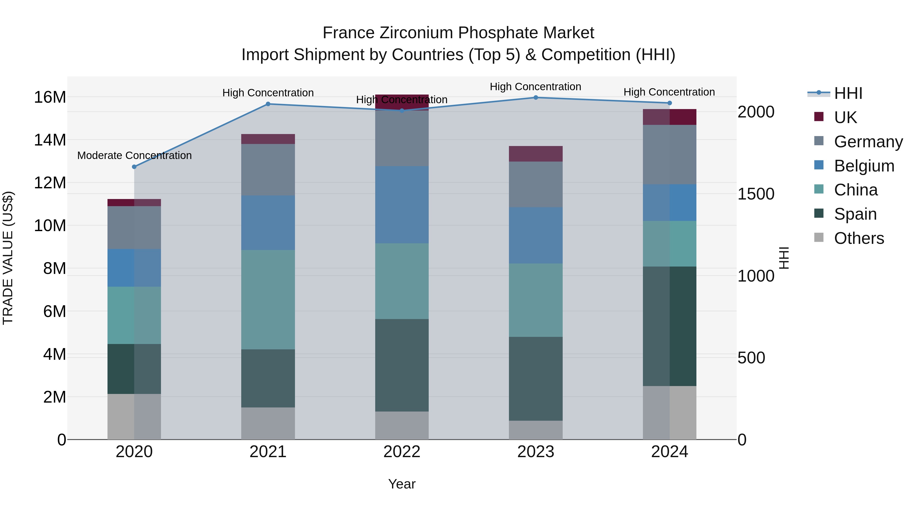 France Zirconium Phosphate Market Top 5 Importing Countries and Market Competition (HHI) Analysis