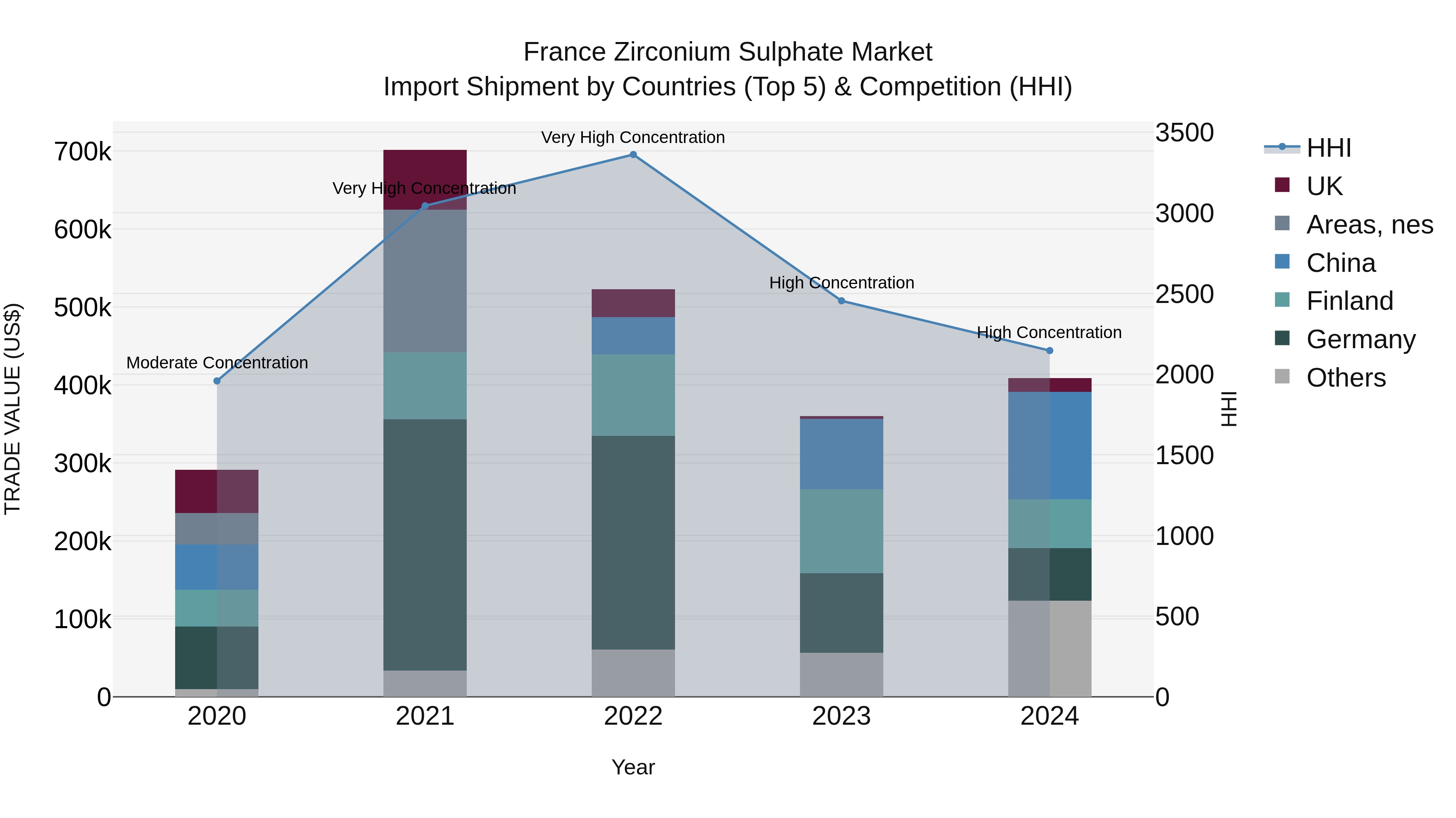France Zirconium Sulphate Market Top 5 Importing Countries and Market Competition (HHI) Analysis