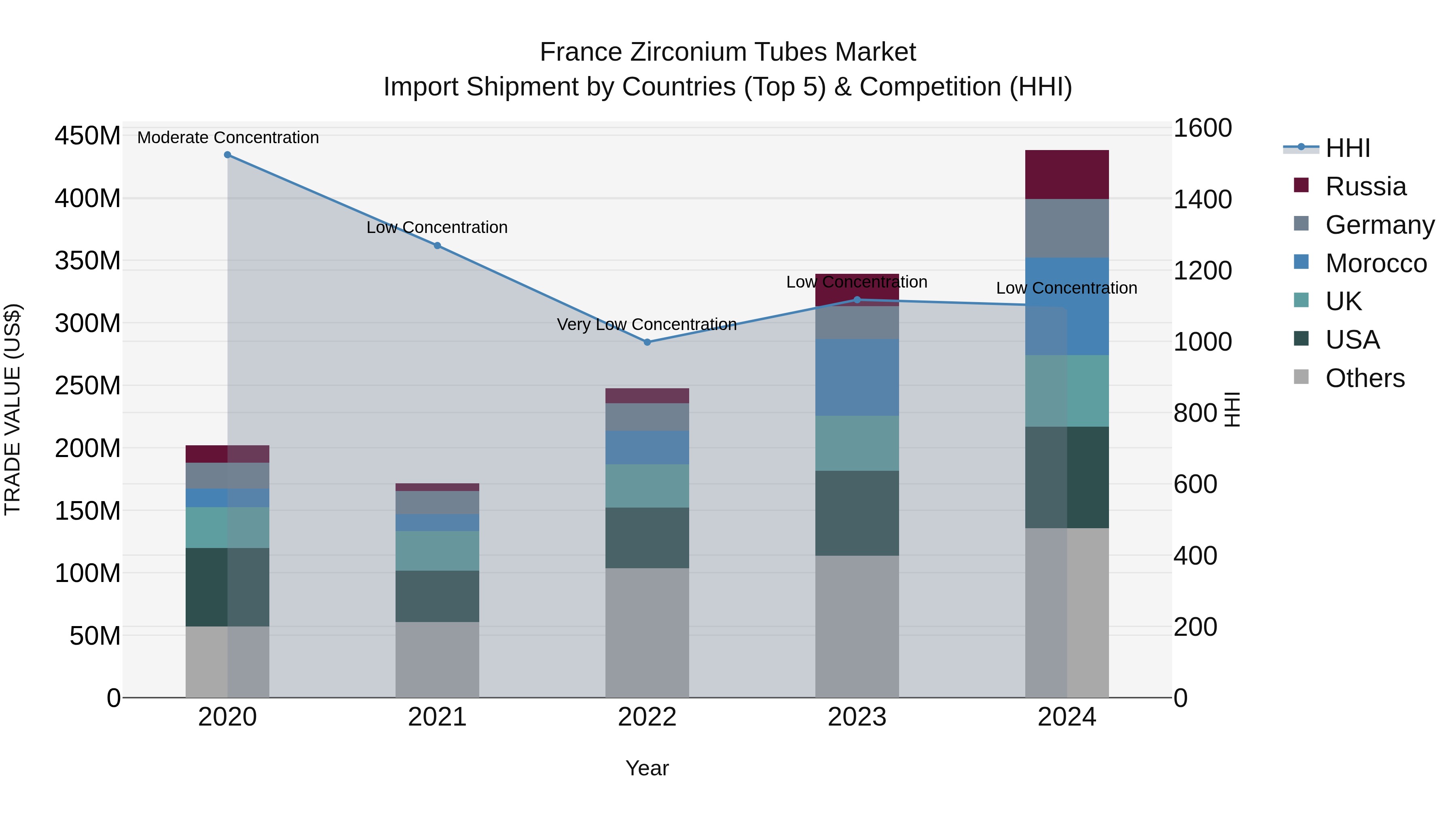 France Zirconium Tubes Market Top 5 Importing Countries and Market Competition (HHI) Analysis
