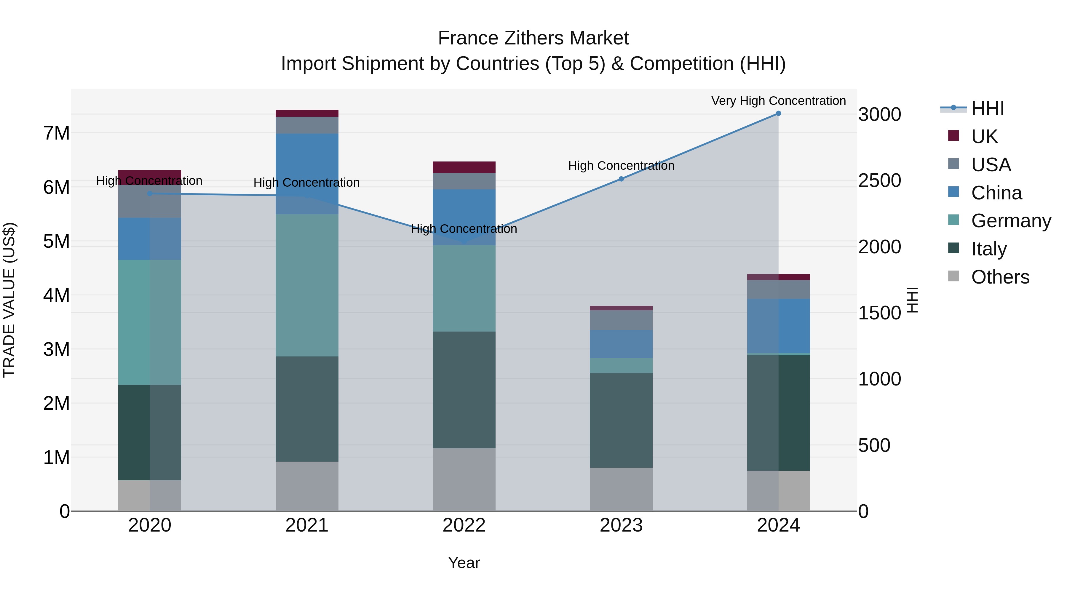 France Zithers Market Top 5 Importing Countries and Market Competition (HHI) Analysis