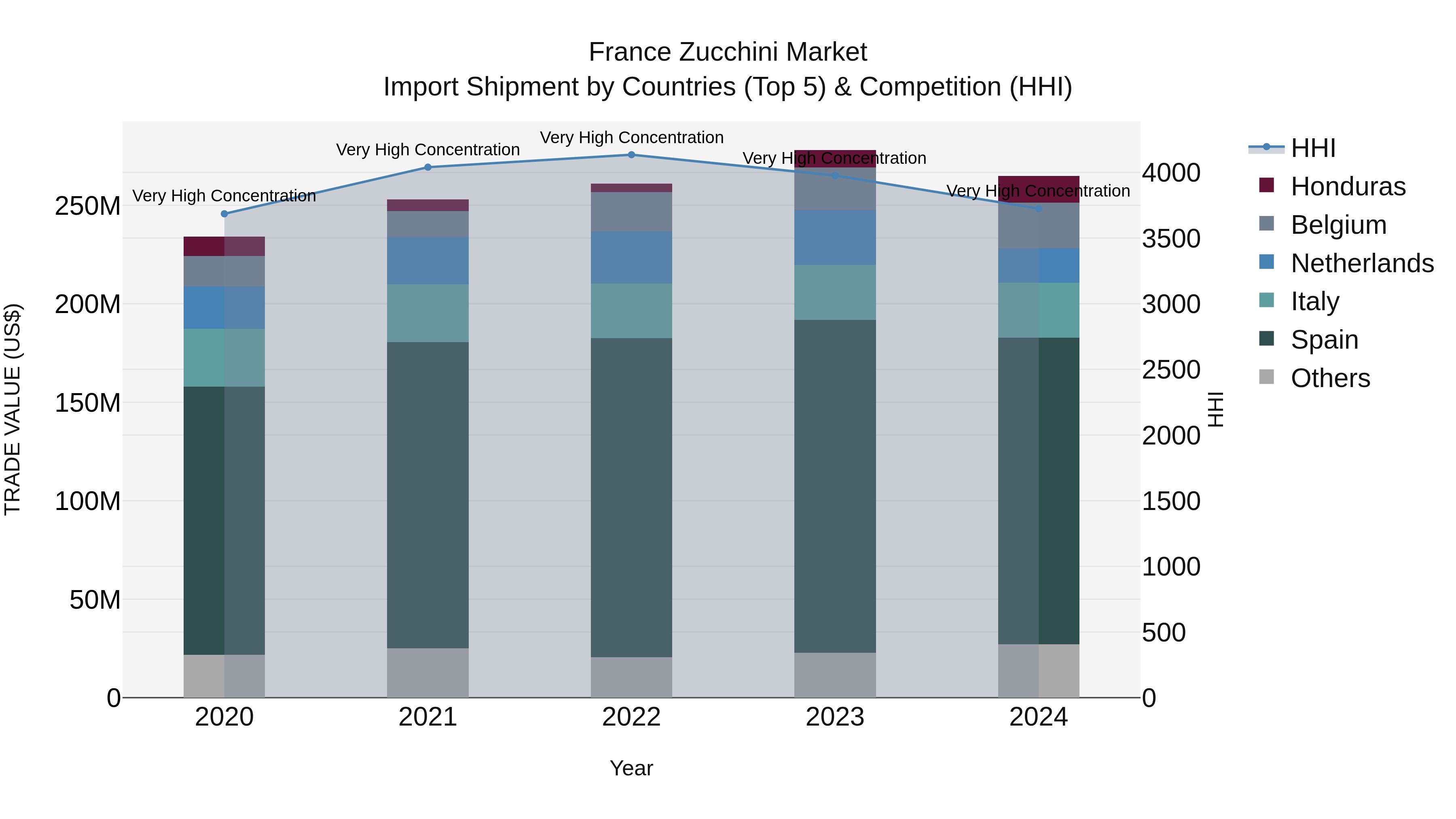 France Zucchini Market Top 5 Importing Countries and Market Competition (HHI) Analysis