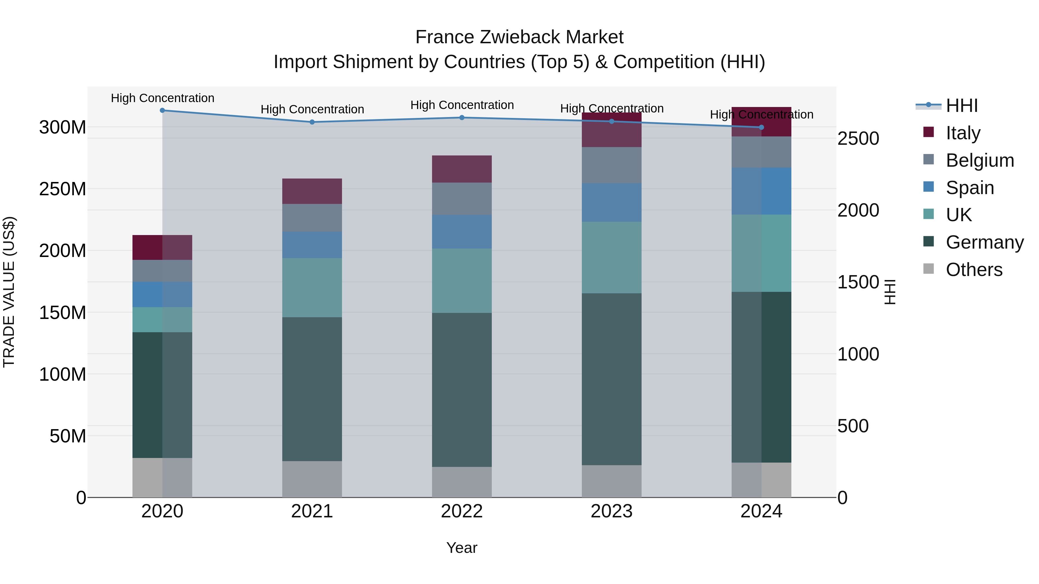 France Zwieback Market Top 5 Importing Countries and Market Competition (HHI) Analysis