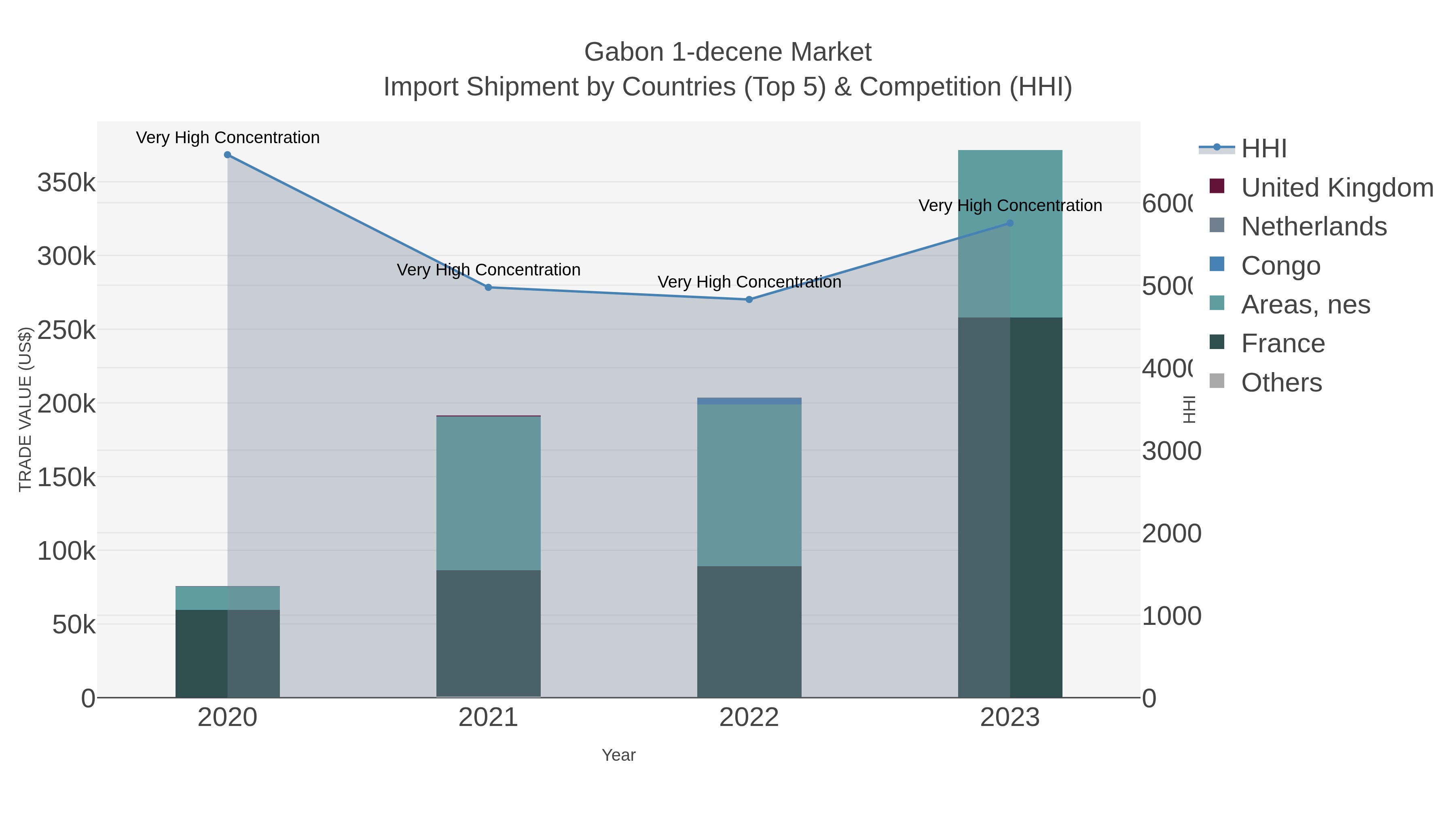 Gabon 1-decene Market Import Shipment by Countries (Top 5) & Competition (HHI)