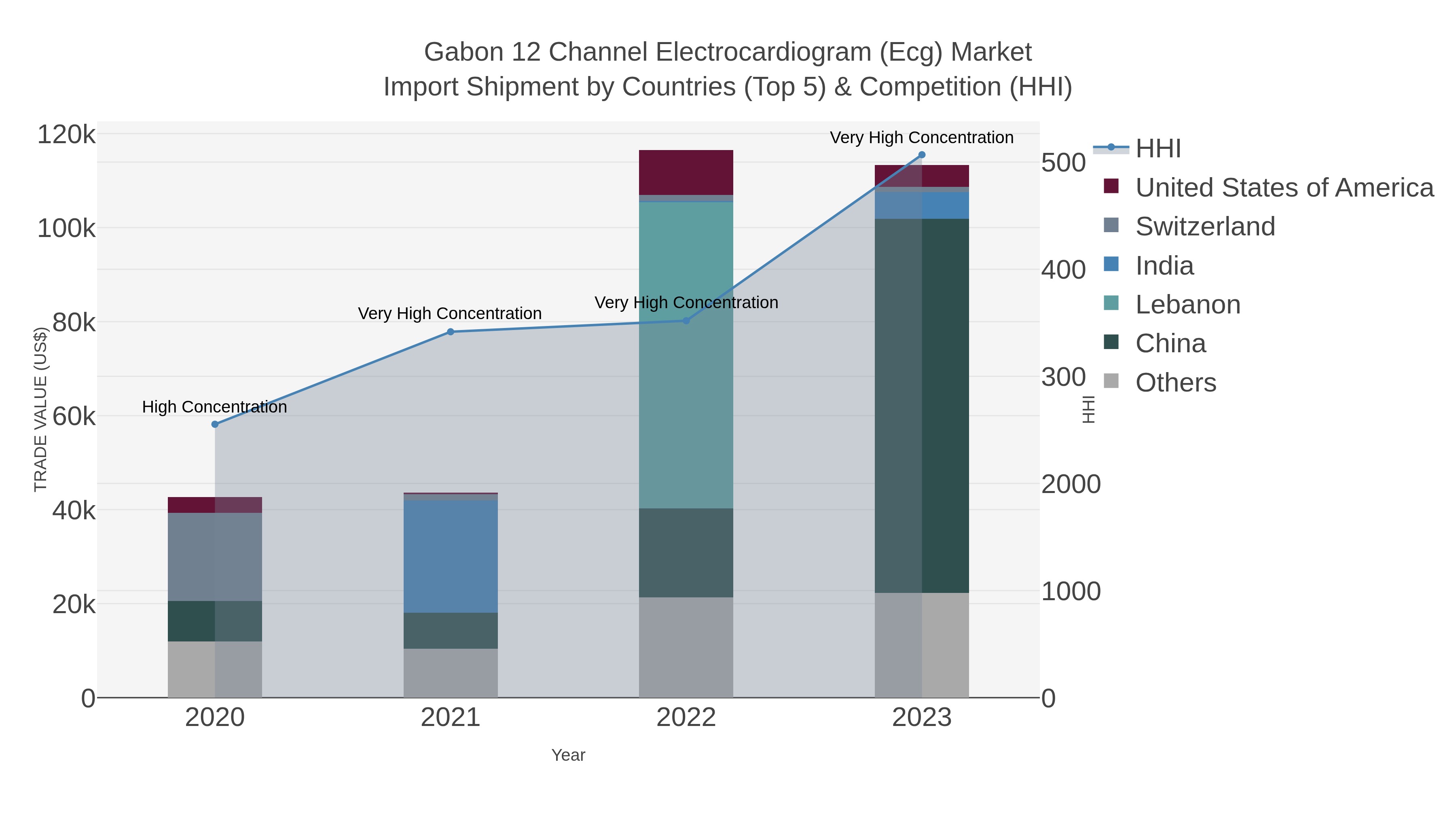 Gabon 12 Channel Electrocardiogram (ecg) Market Import Shipment by Countries (Top 5) & Competition (HHI)