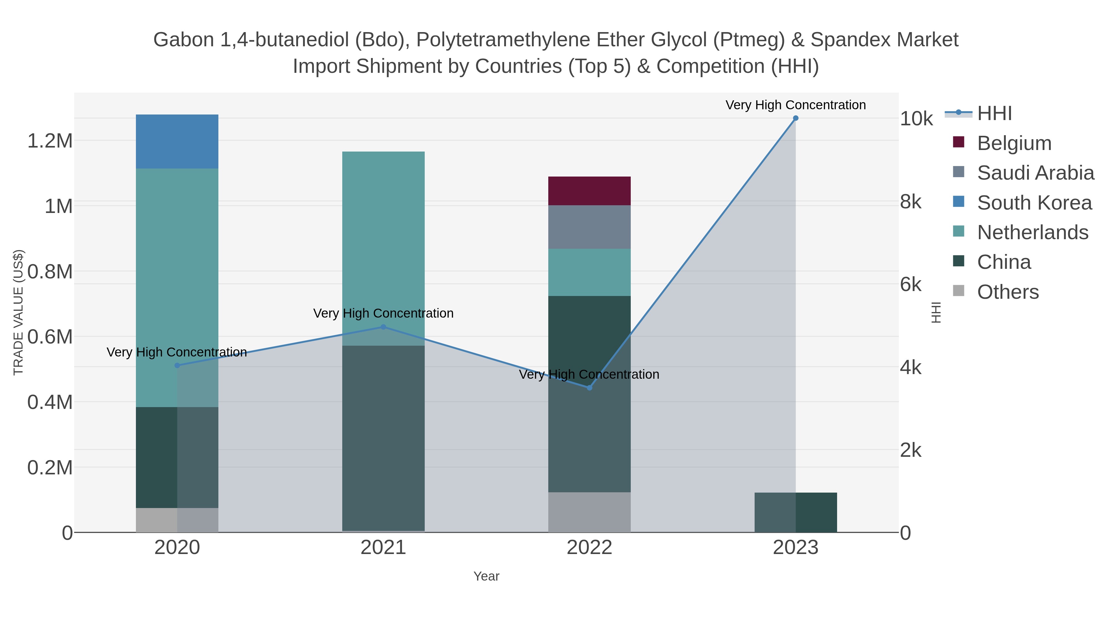 Gabon 1,4-butanediol (bdo), Polytetramethylene Ether Glycol (ptmeg) & Spandex Market Import Shipment by Countries (Top 5) & Competition (HHI)