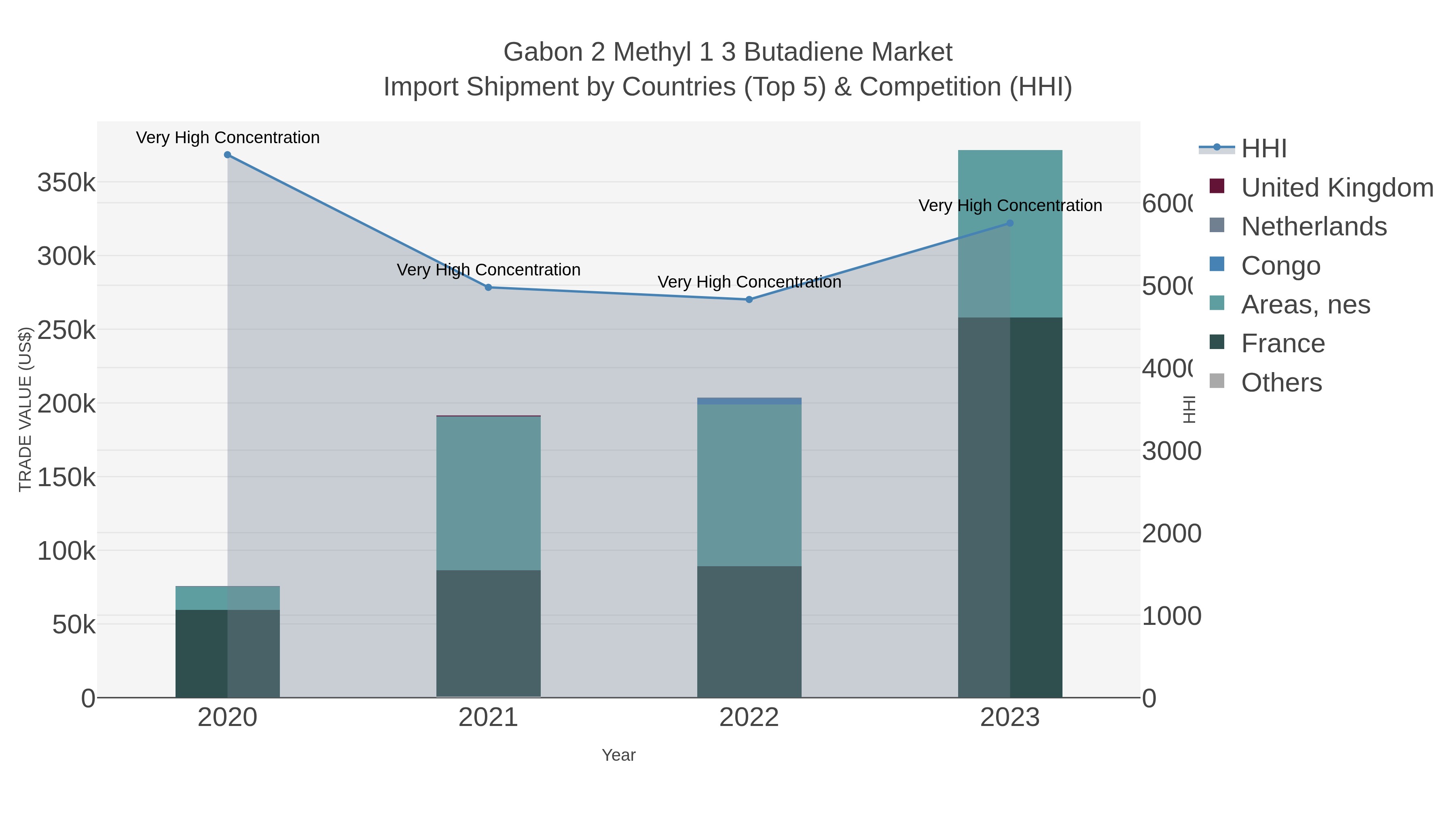 Gabon 2 Methyl 1 3 Butadiene Market Import Shipment by Countries (Top 5) & Competition (HHI)