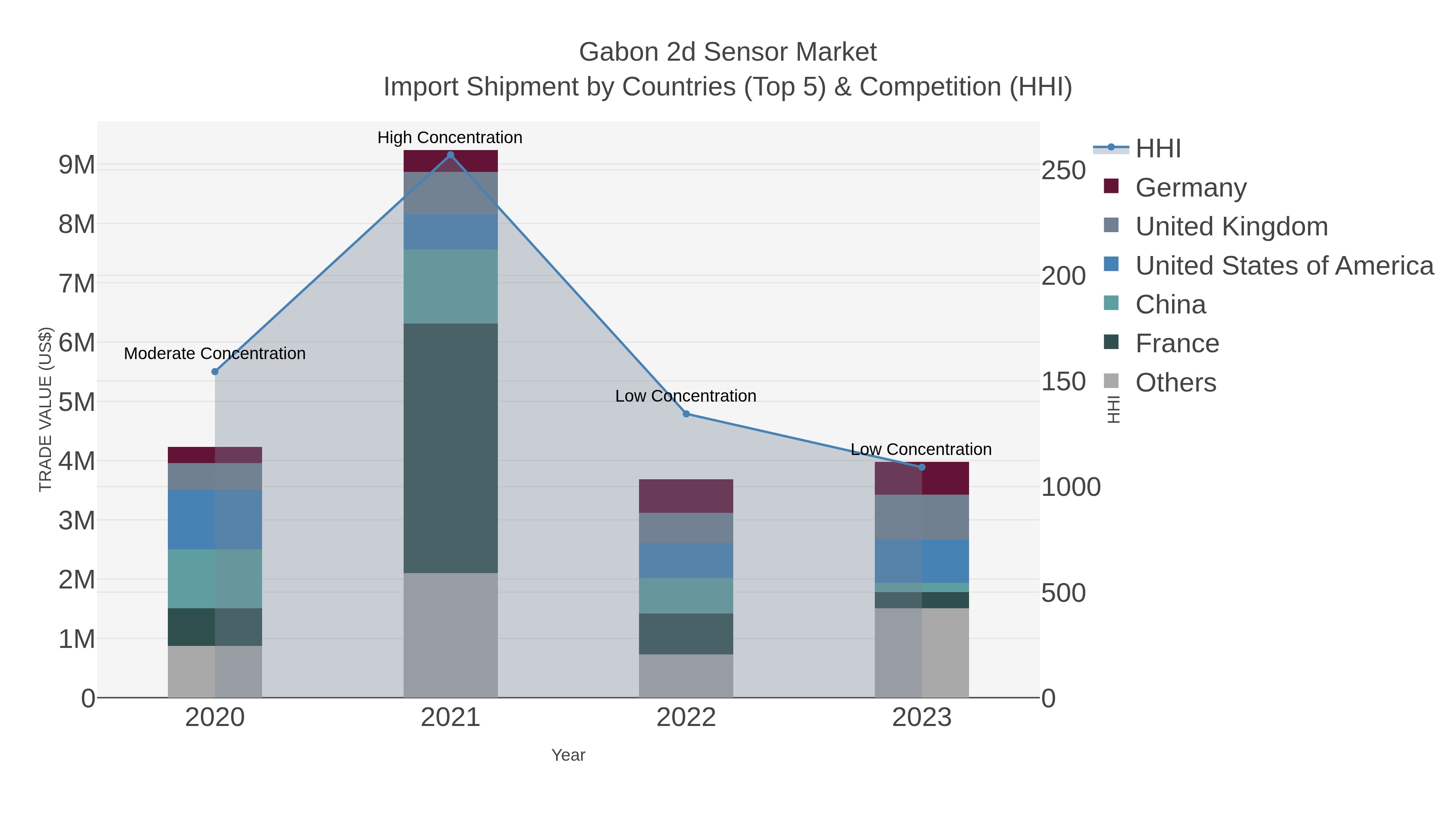 Gabon 2d Sensor Market Import Shipment by Countries (Top 5) & Competition (HHI)