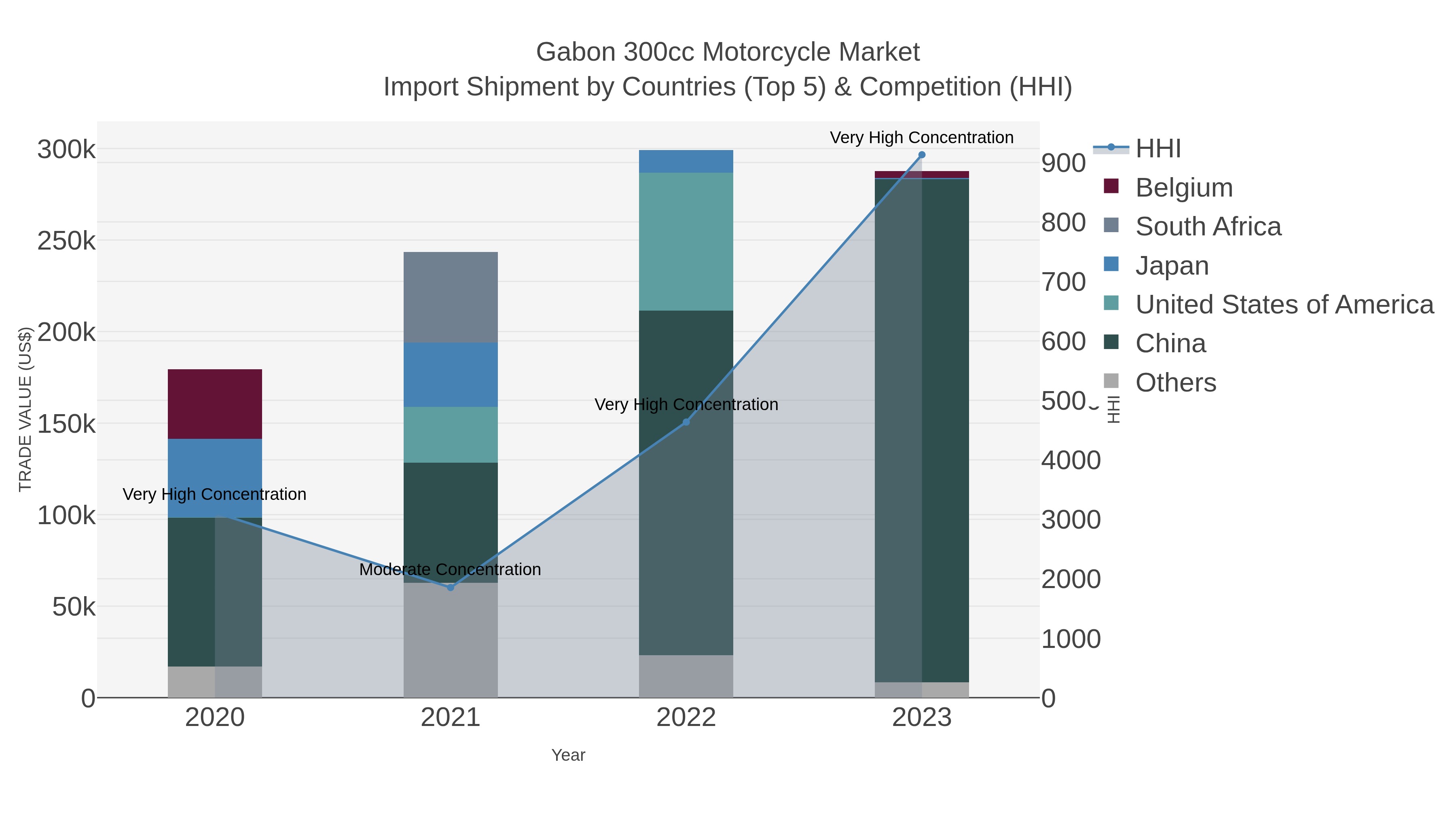 Gabon 300cc Motorcycle Market Import Shipment by Countries (Top 5) & Competition (HHI)