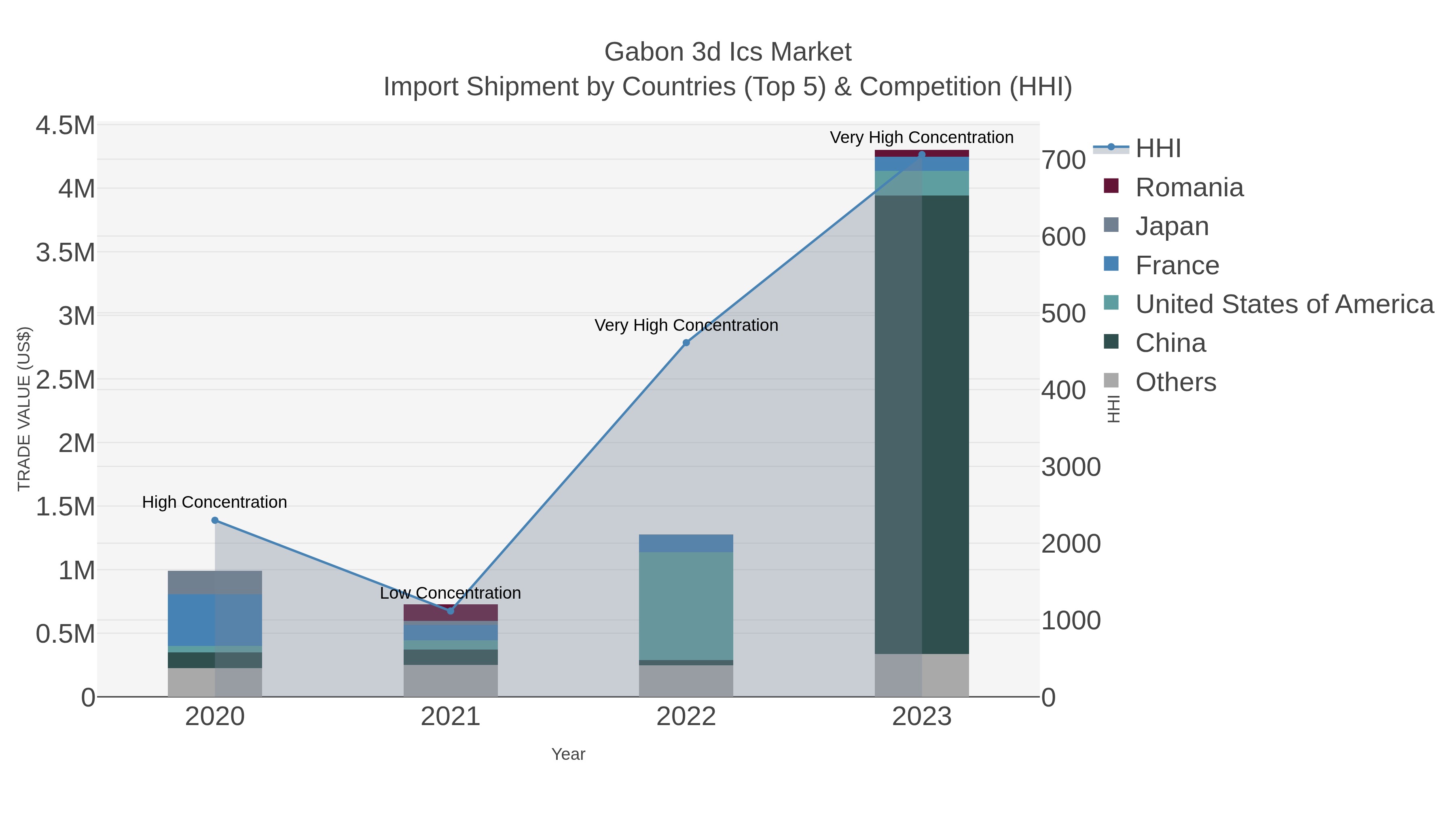 Gabon 3d Ics Market Import Shipment by Countries (Top 5) & Competition (HHI)
