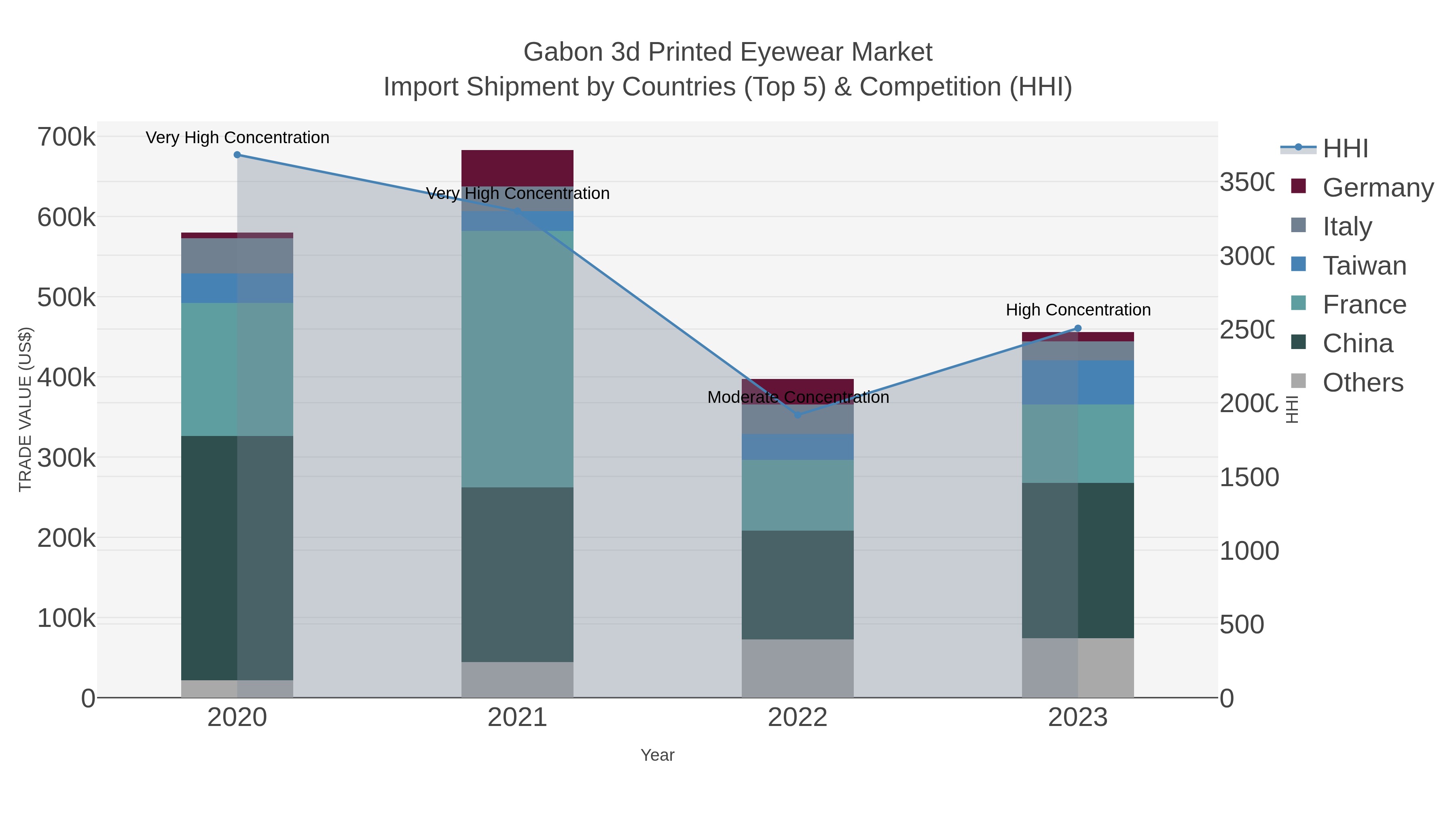 Gabon 3d Printed Eyewear Market Import Shipment by Countries (Top 5) & Competition (HHI)