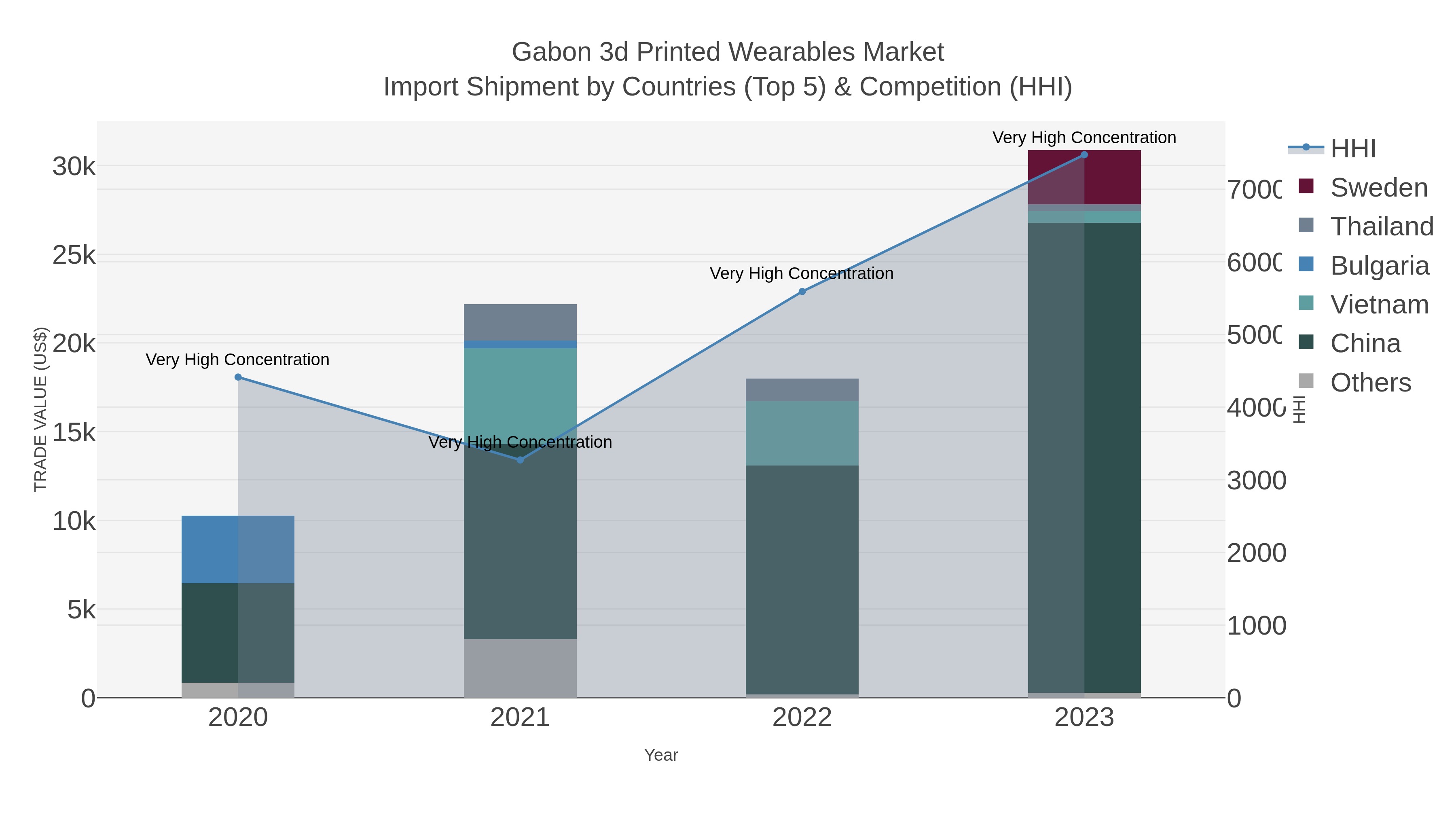 Gabon 3d Printed Wearables Market Import Shipment by Countries (Top 5) & Competition (HHI)