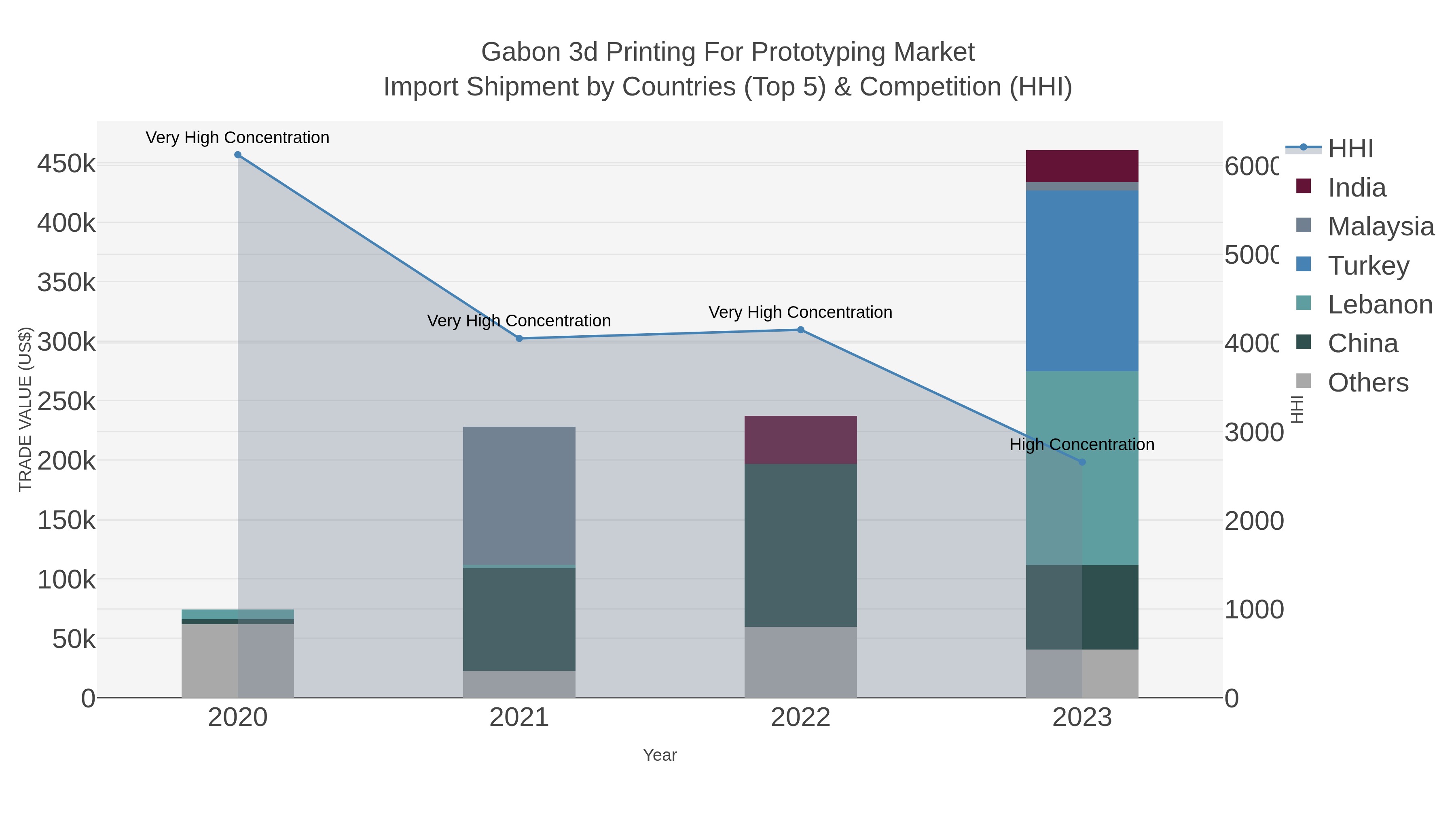 Gabon 3d Printing For Prototyping Market Import Shipment by Countries (Top 5) & Competition (HHI)