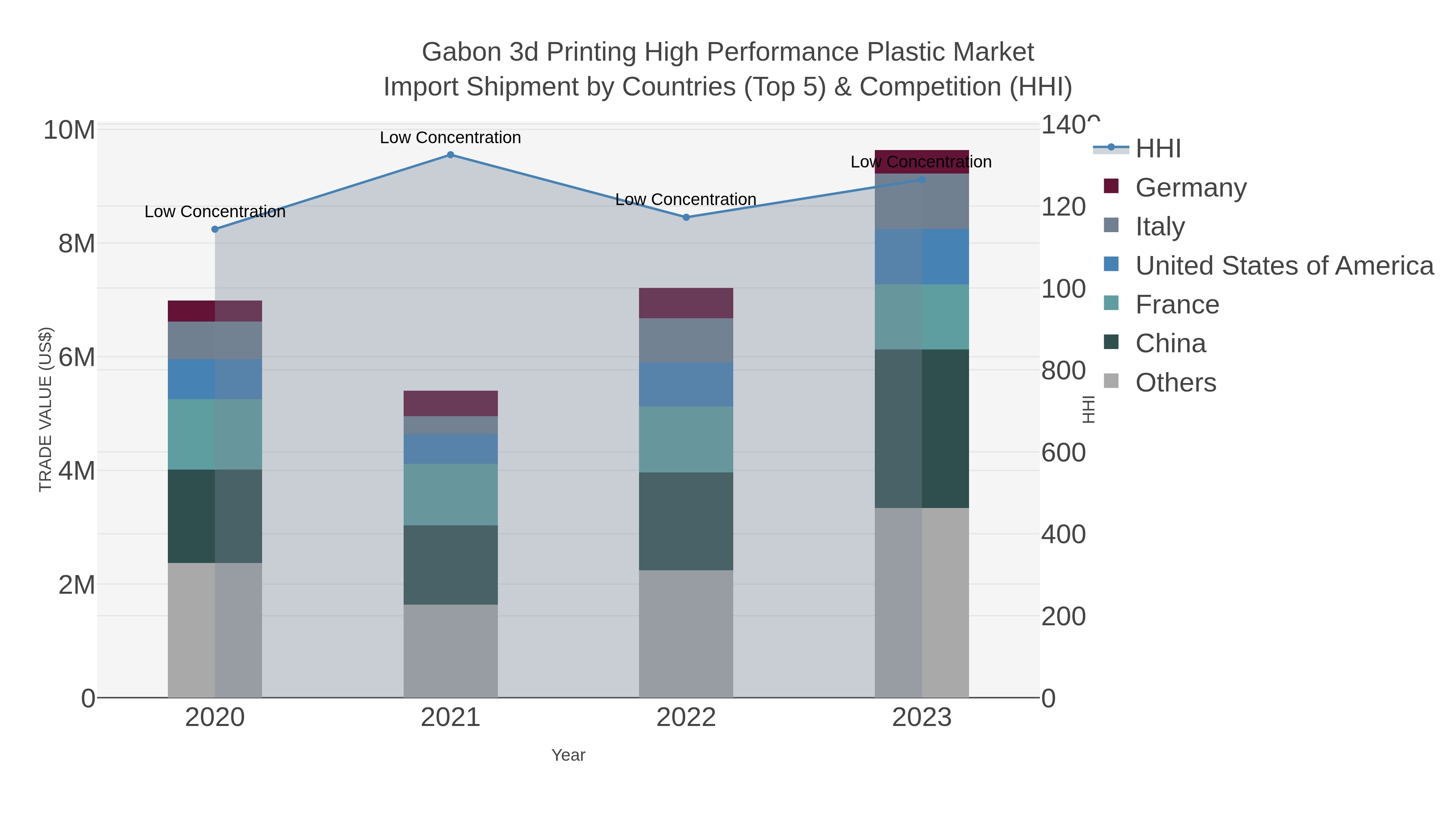 Gabon 3d Printing High Performance Plastic Market Import Shipment by Countries (Top 5) & Competition (HHI)