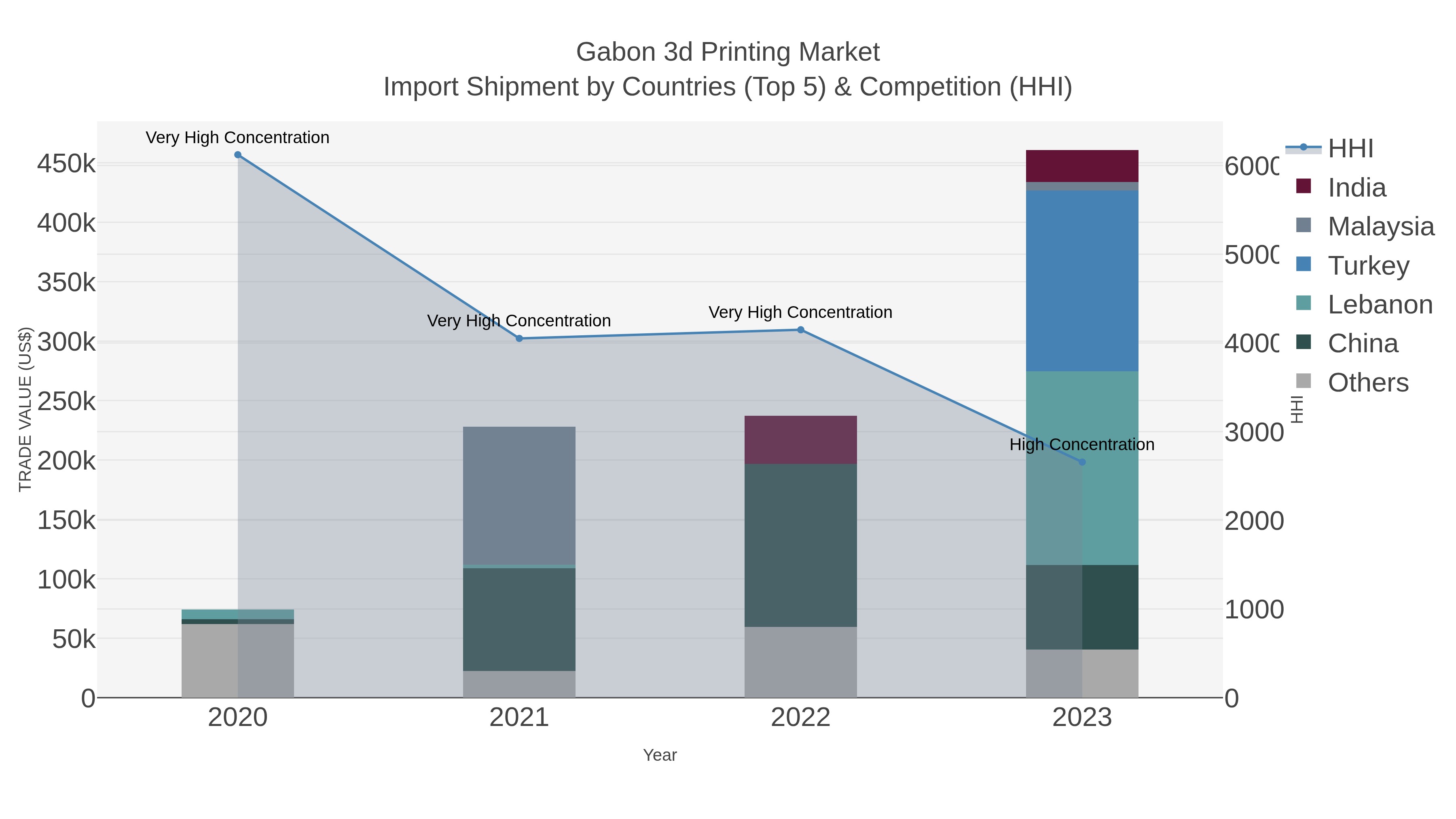 Gabon 3d Printing Market Import Shipment by Countries (Top 5) & Competition (HHI)