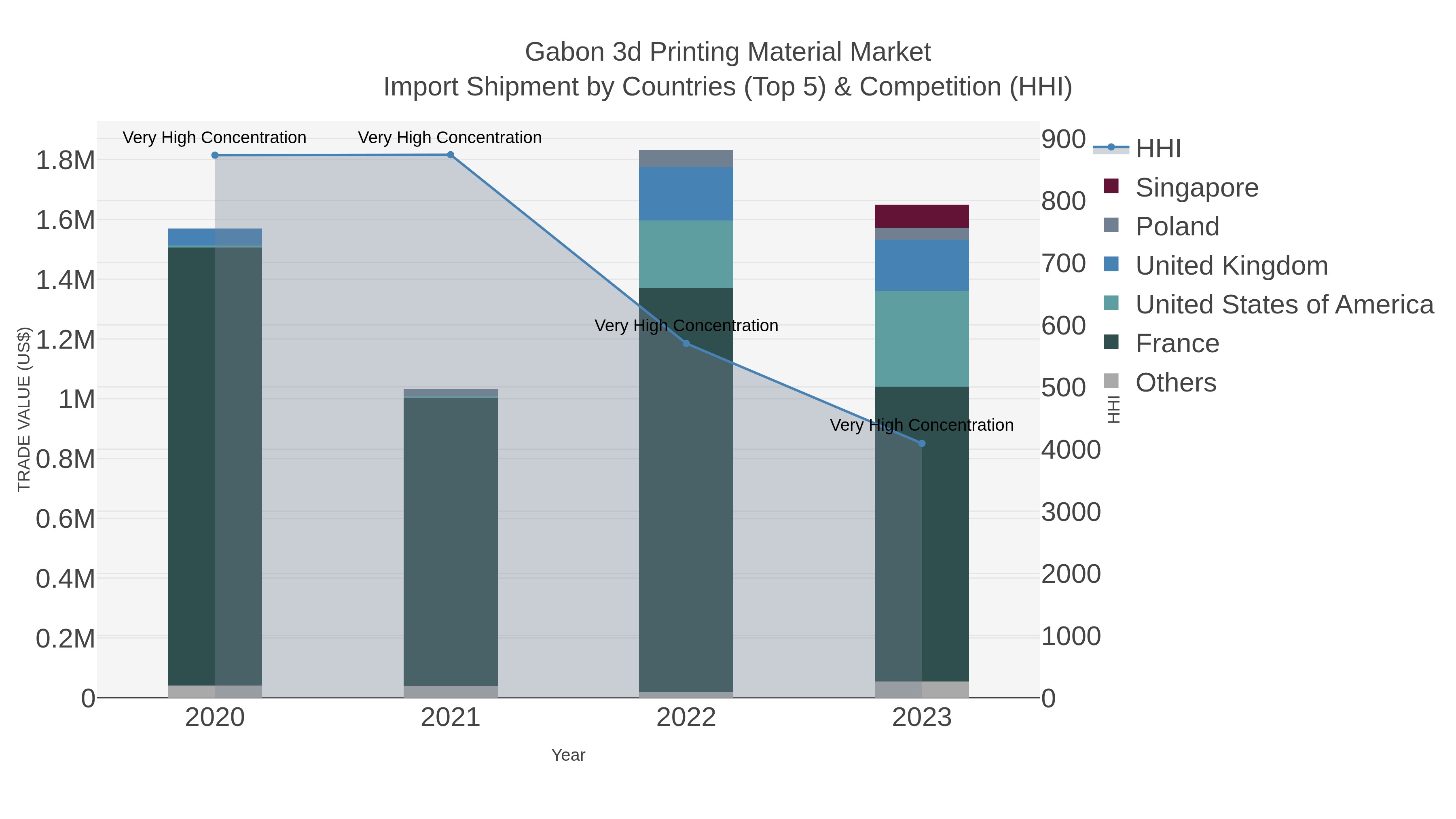 Gabon 3d Printing Material Market Import Shipment by Countries (Top 5) & Competition (HHI)