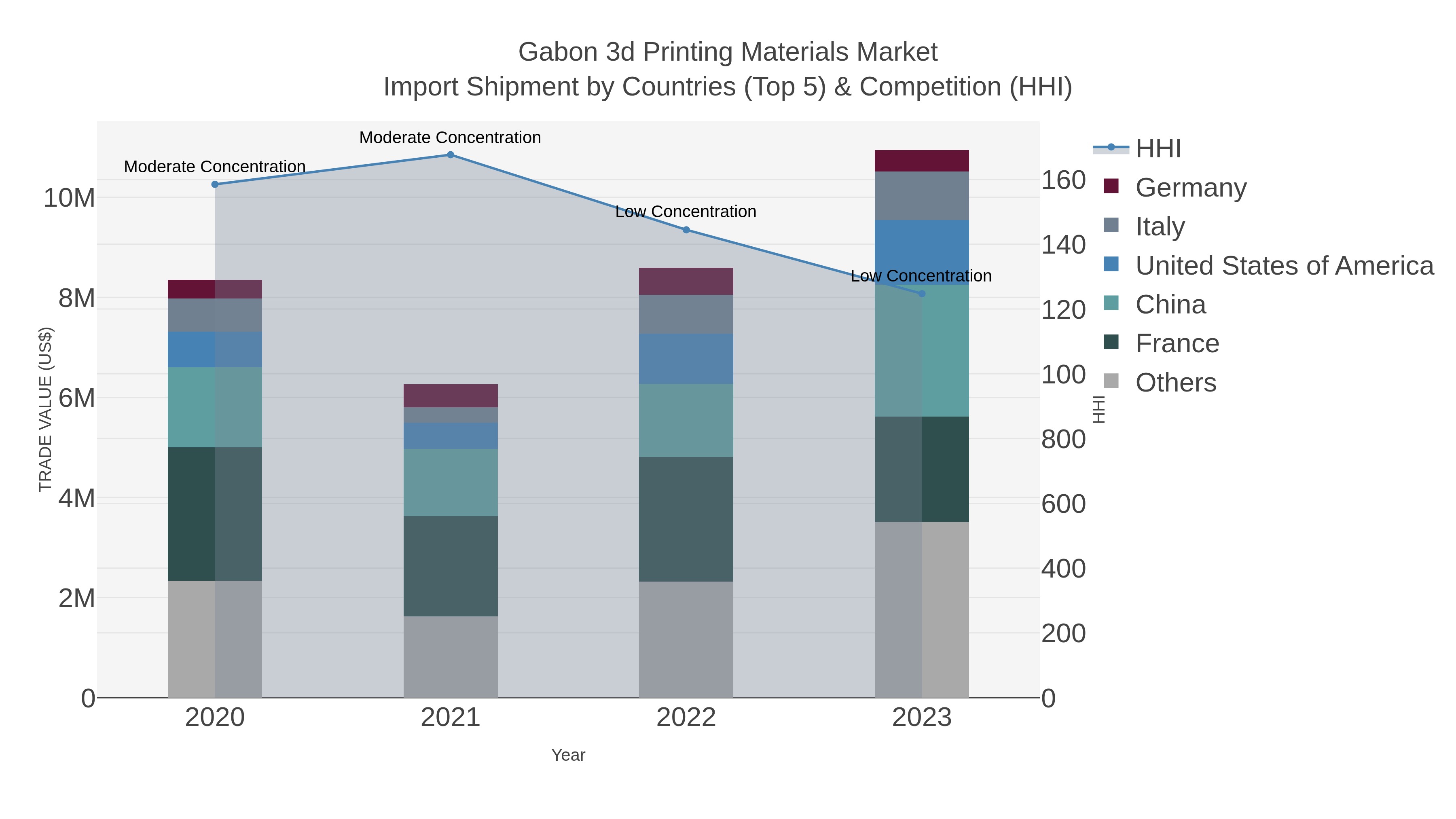 Gabon 3d Printing Materials Market Import Shipment by Countries (Top 5) & Competition (HHI)