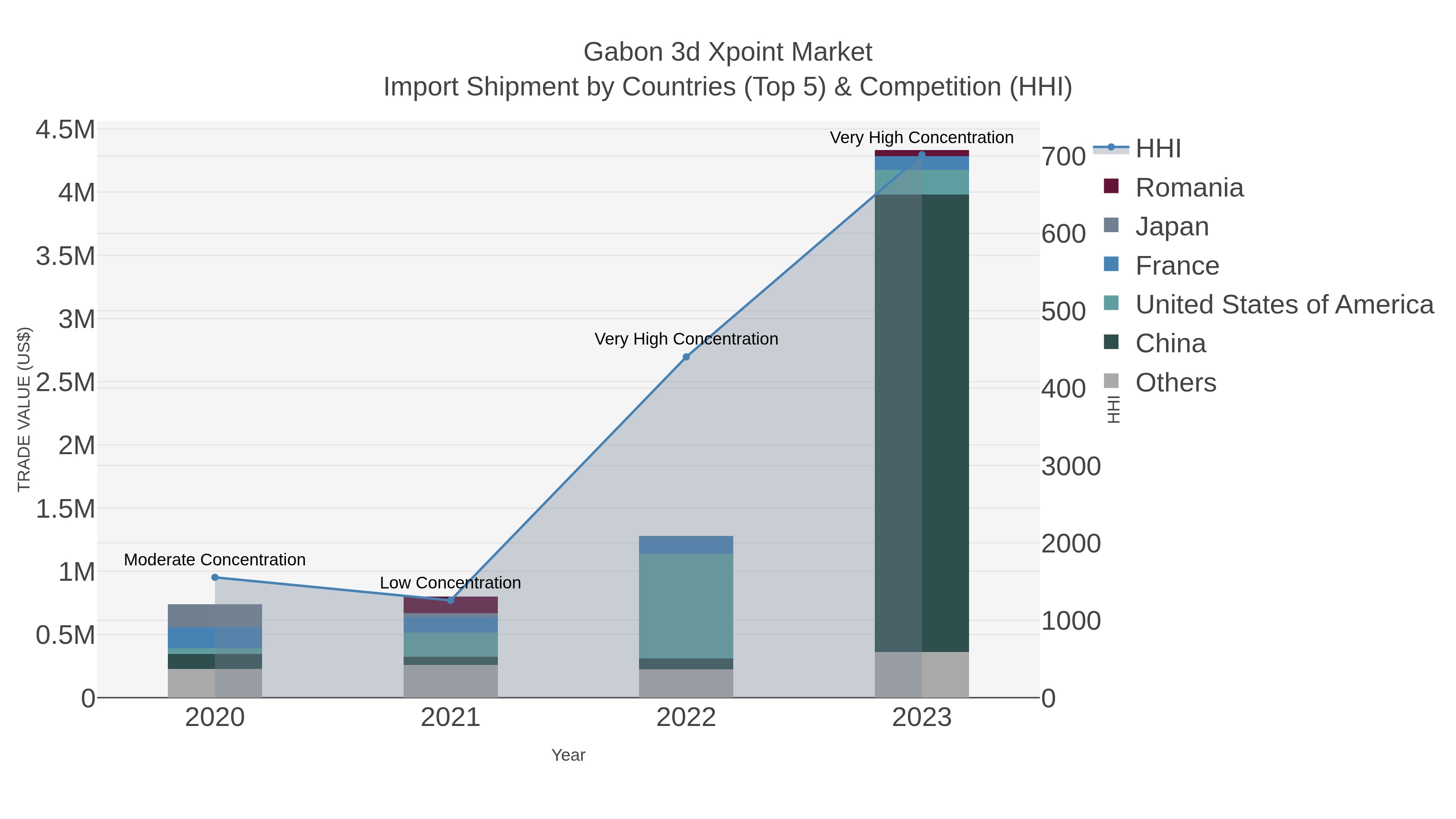 Gabon 3d Xpoint Market Import Shipment by Countries (Top 5) & Competition (HHI)