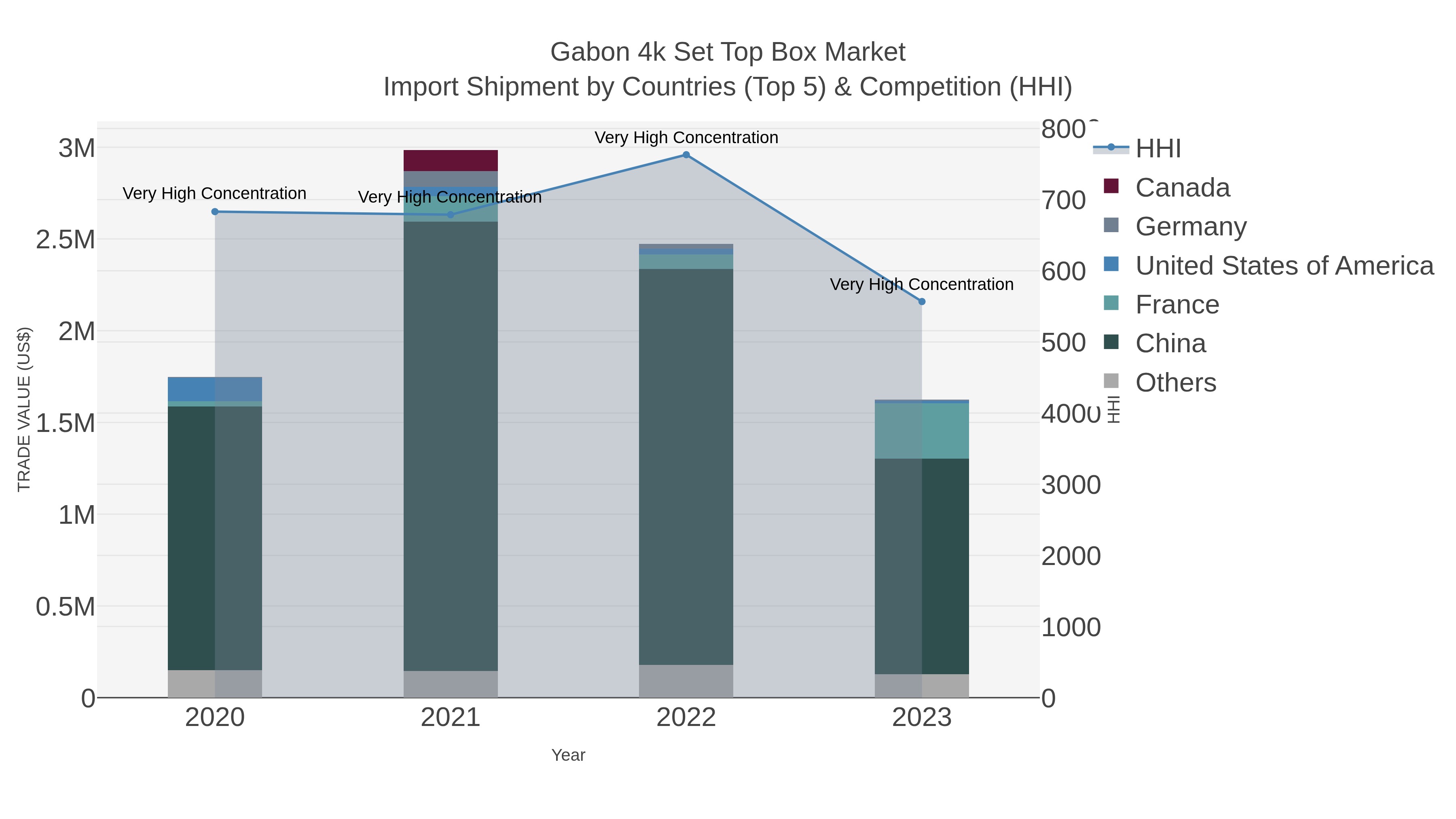 Gabon 4k Set Top Box Market Import Shipment by Countries (Top 5) & Competition (HHI)