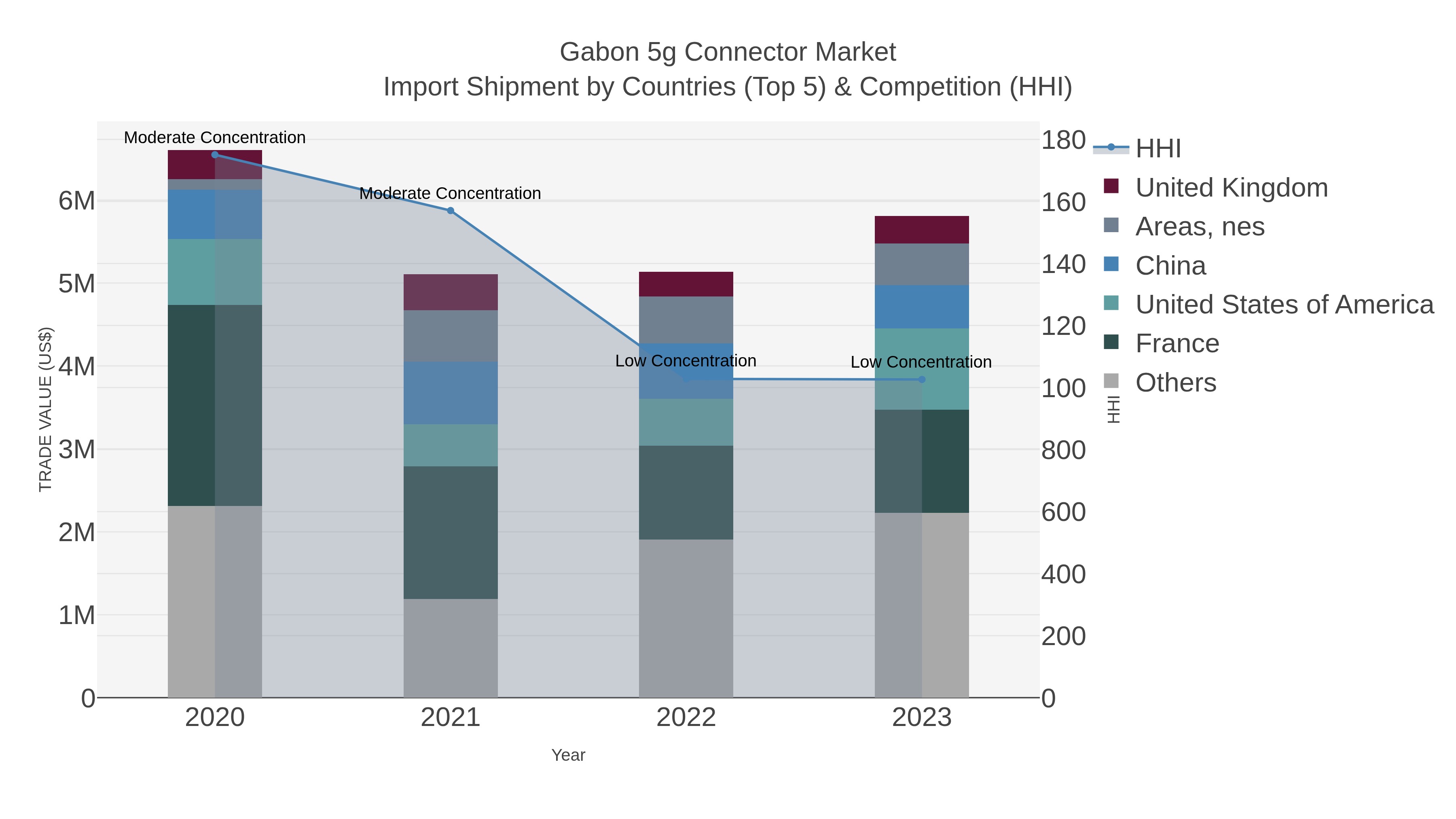 Gabon 5g Connector Market Import Shipment by Countries (Top 5) & Competition (HHI)