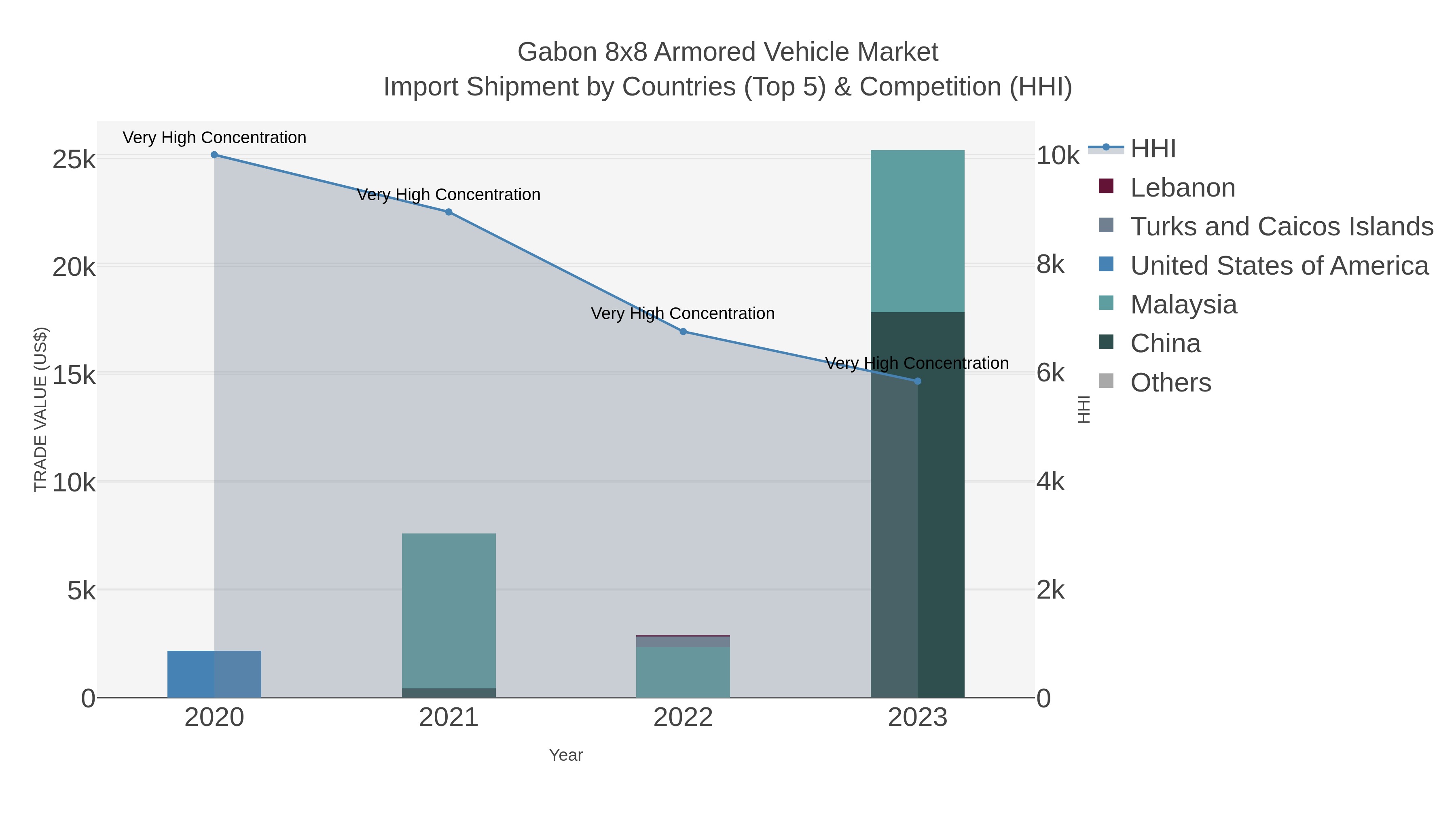 Gabon 8x8 Armored Vehicle Market Import Shipment by Countries (Top 5) & Competition (HHI)