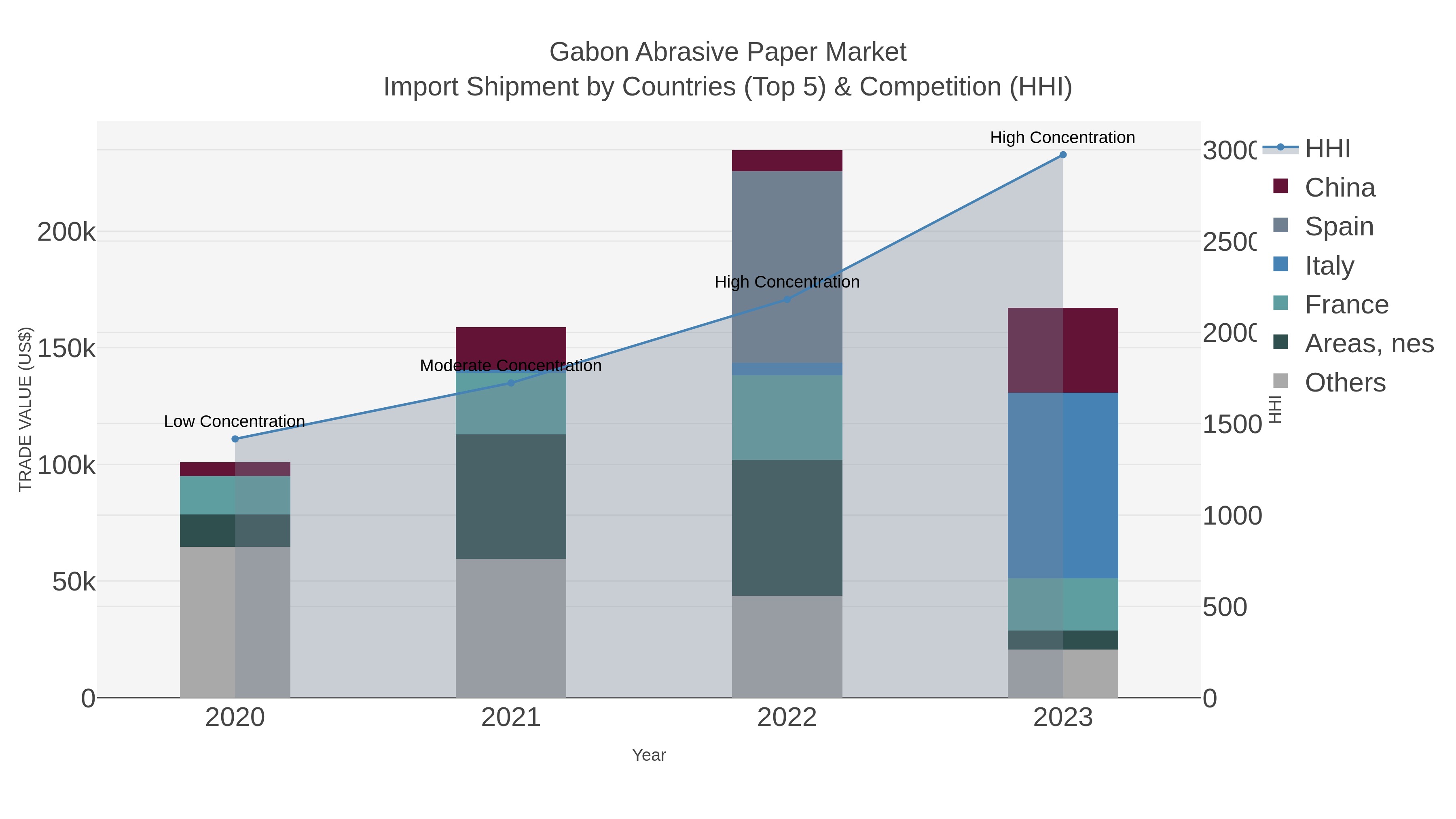 Gabon Abrasive Paper Market Import Shipment by Countries (Top 5) & Competition (HHI)