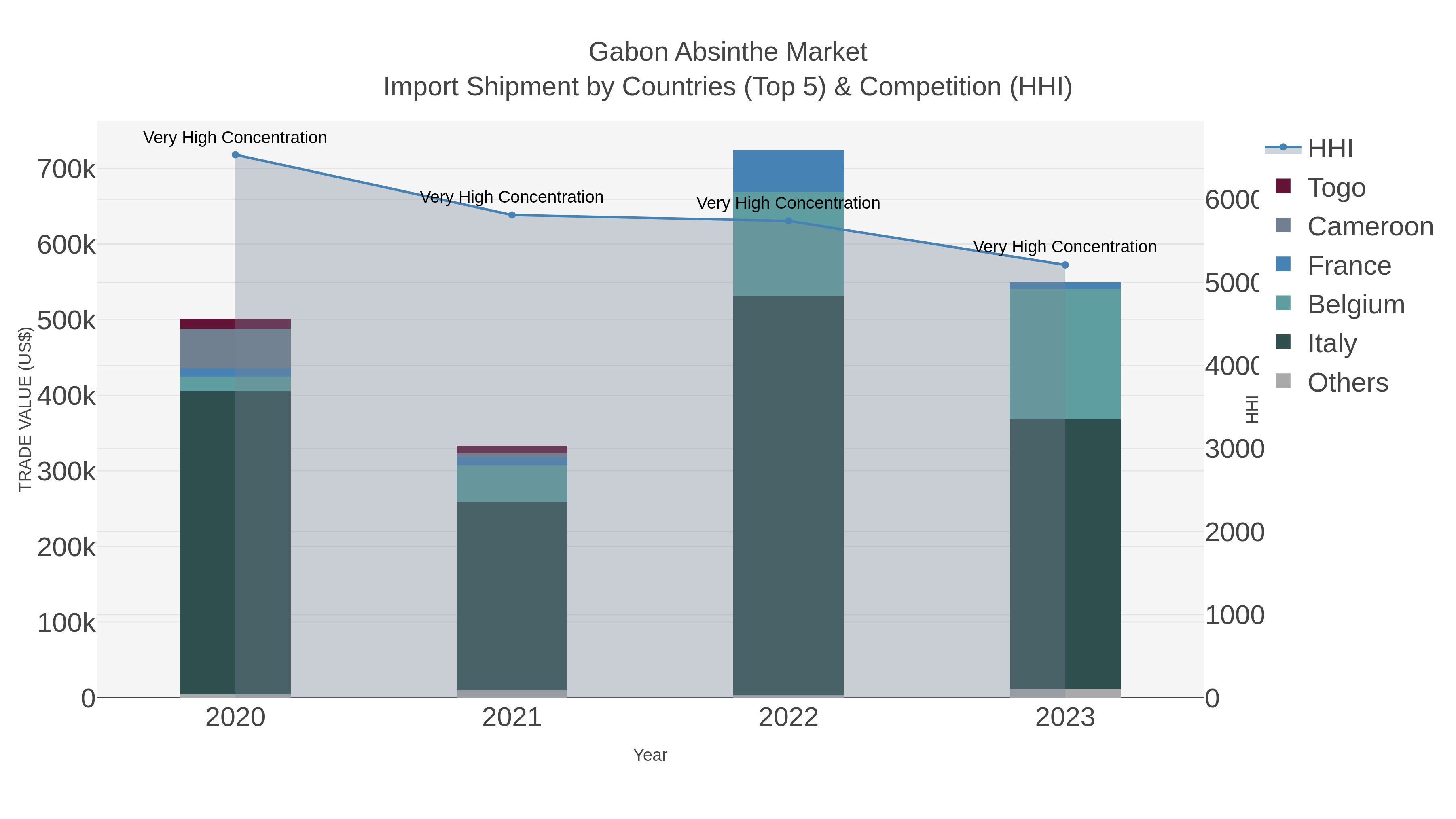 Gabon Absinthe Market Import Shipment by Countries (Top 5) & Competition (HHI)