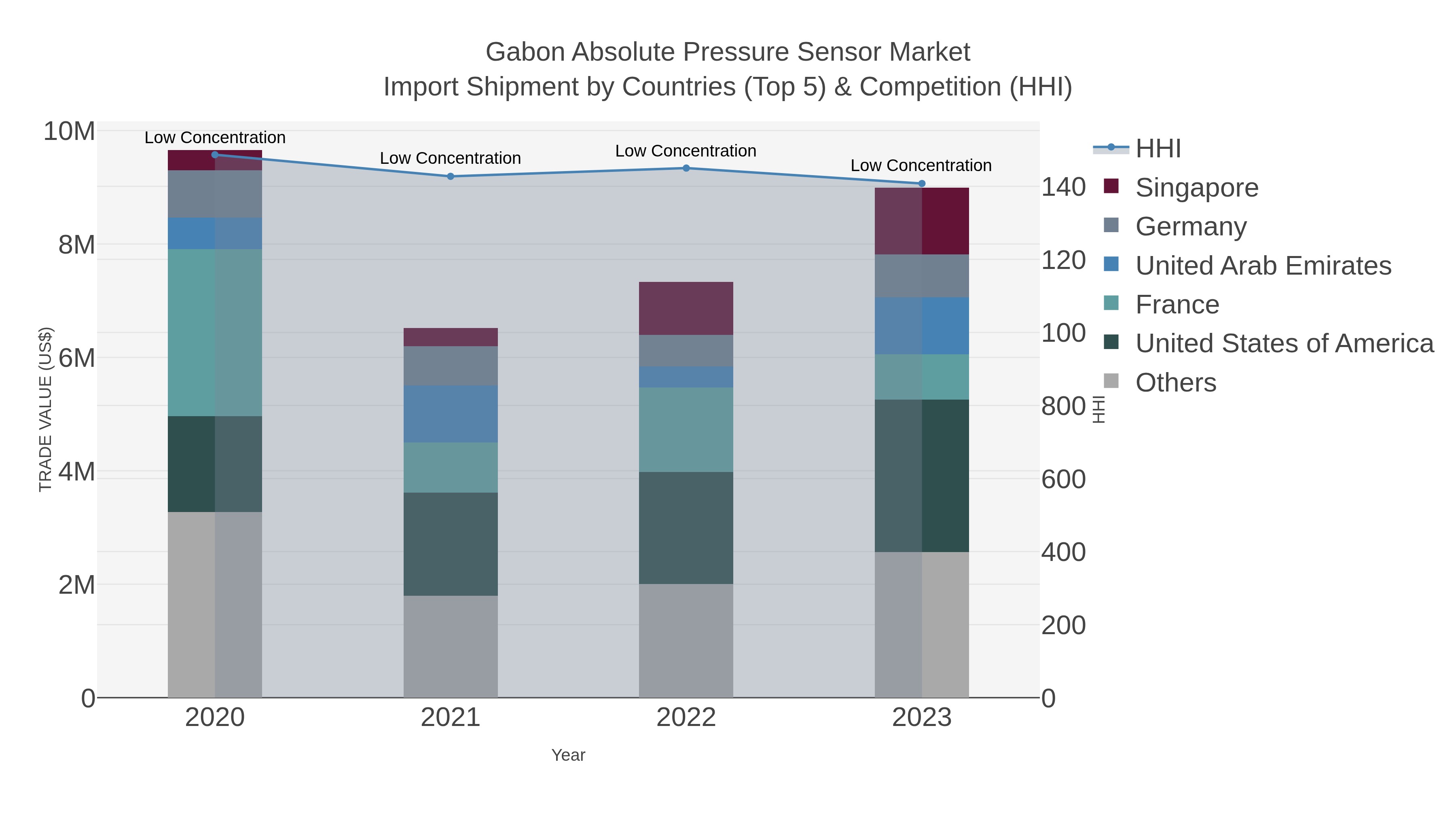 Gabon Absolute Pressure Sensor Market Import Shipment by Countries (Top 5) & Competition (HHI)