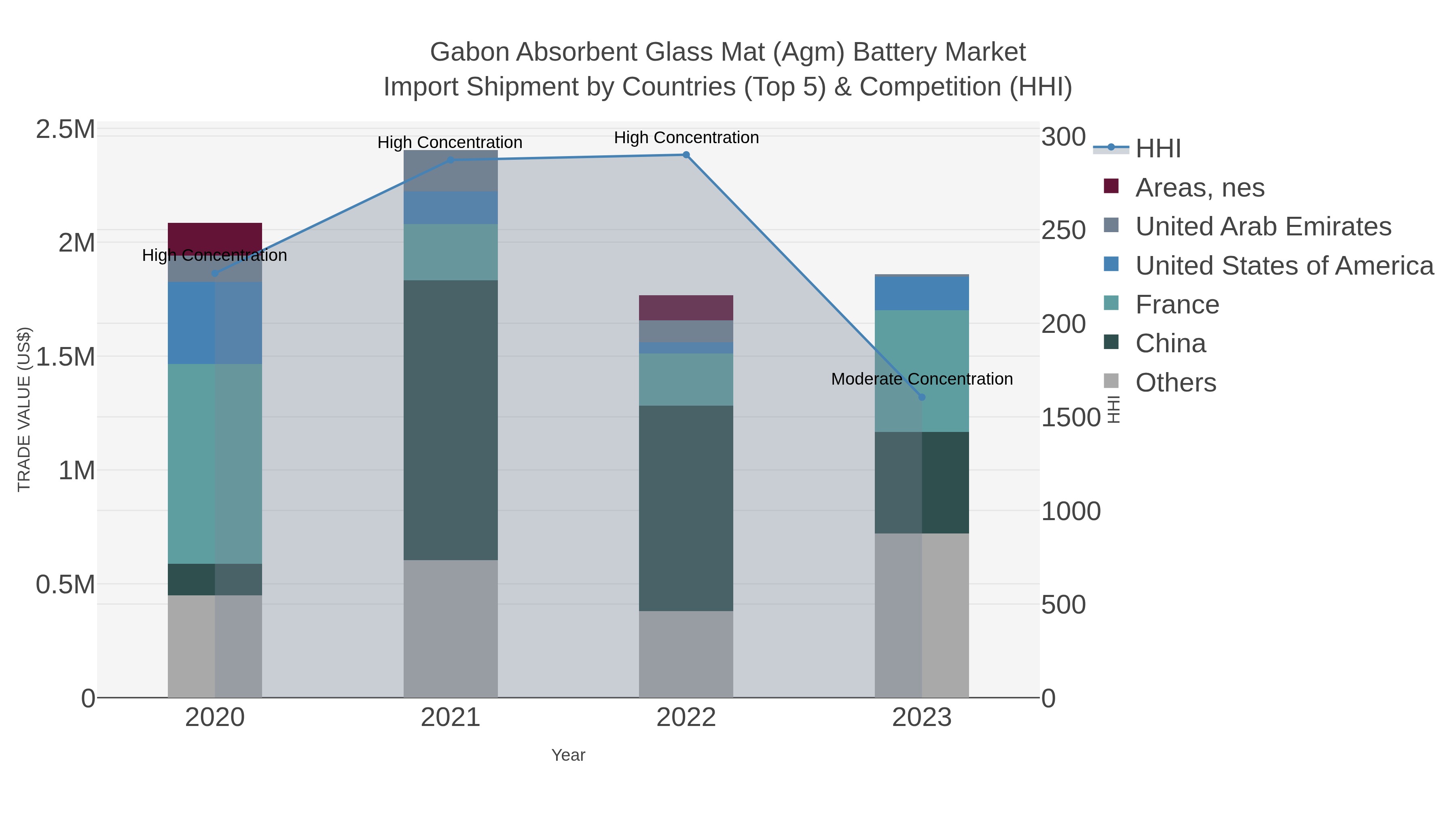Gabon Absorbent Glass Mat (agm) Battery Market Import Shipment by Countries (Top 5) & Competition (HHI)