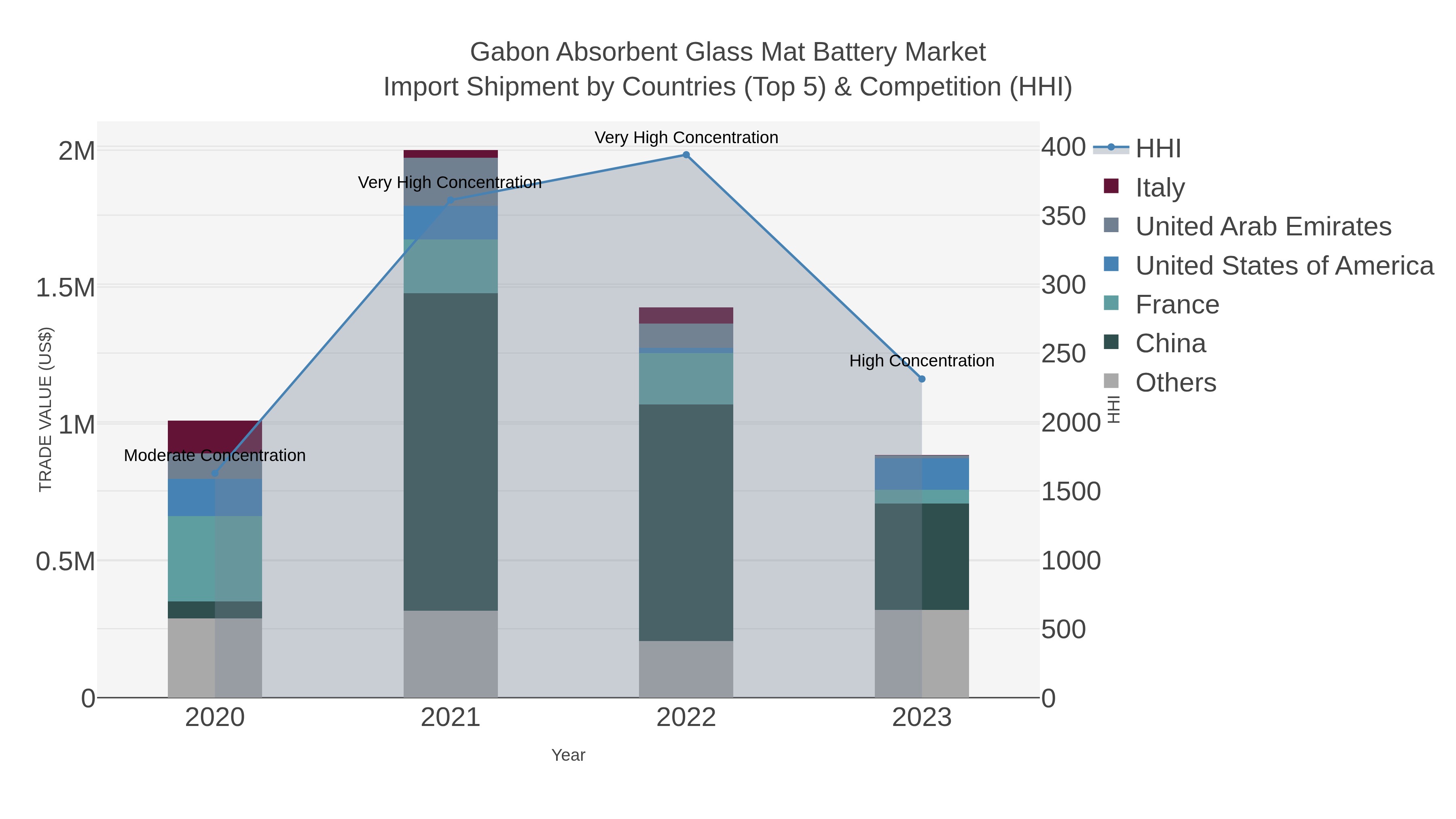 Gabon Absorbent Glass Mat Battery Market Import Shipment by Countries (Top 5) & Competition (HHI)