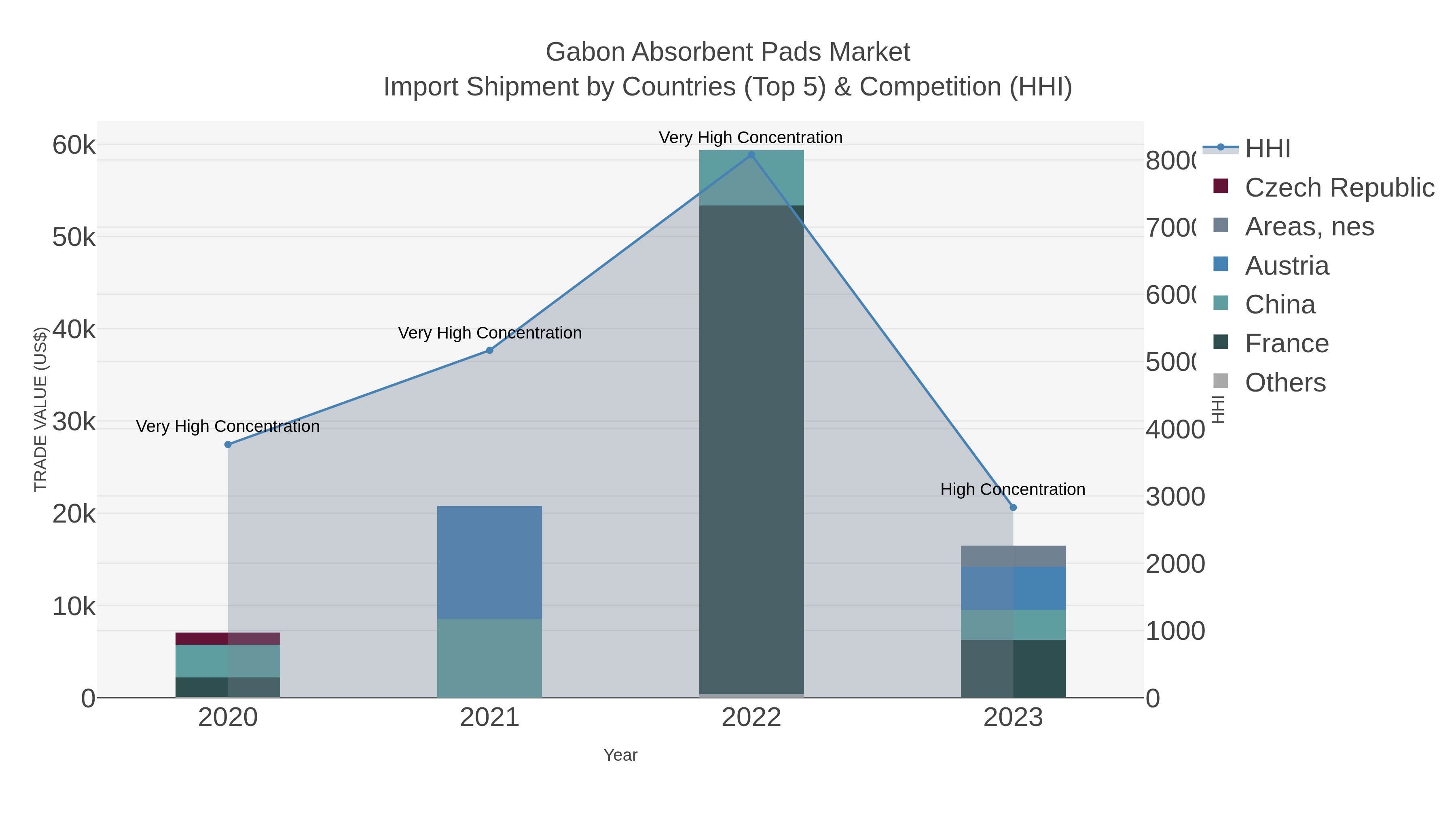 Gabon Absorbent Pads Market Import Shipment by Countries (Top 5) & Competition (HHI)
