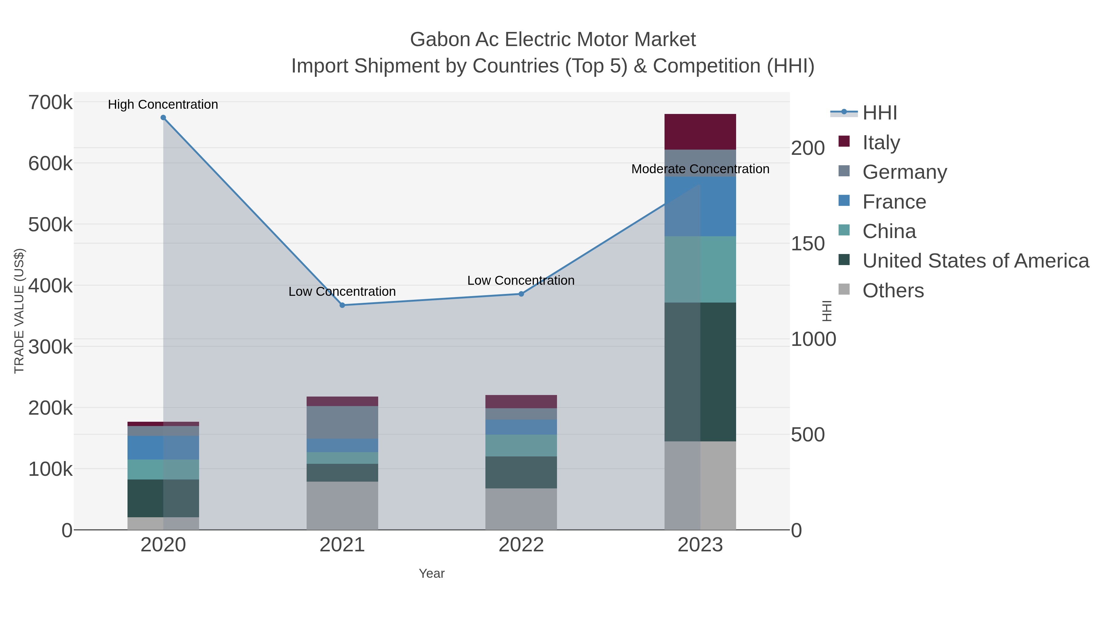 Gabon Ac Electric Motor Market Import Shipment by Countries (Top 5) & Competition (HHI)
