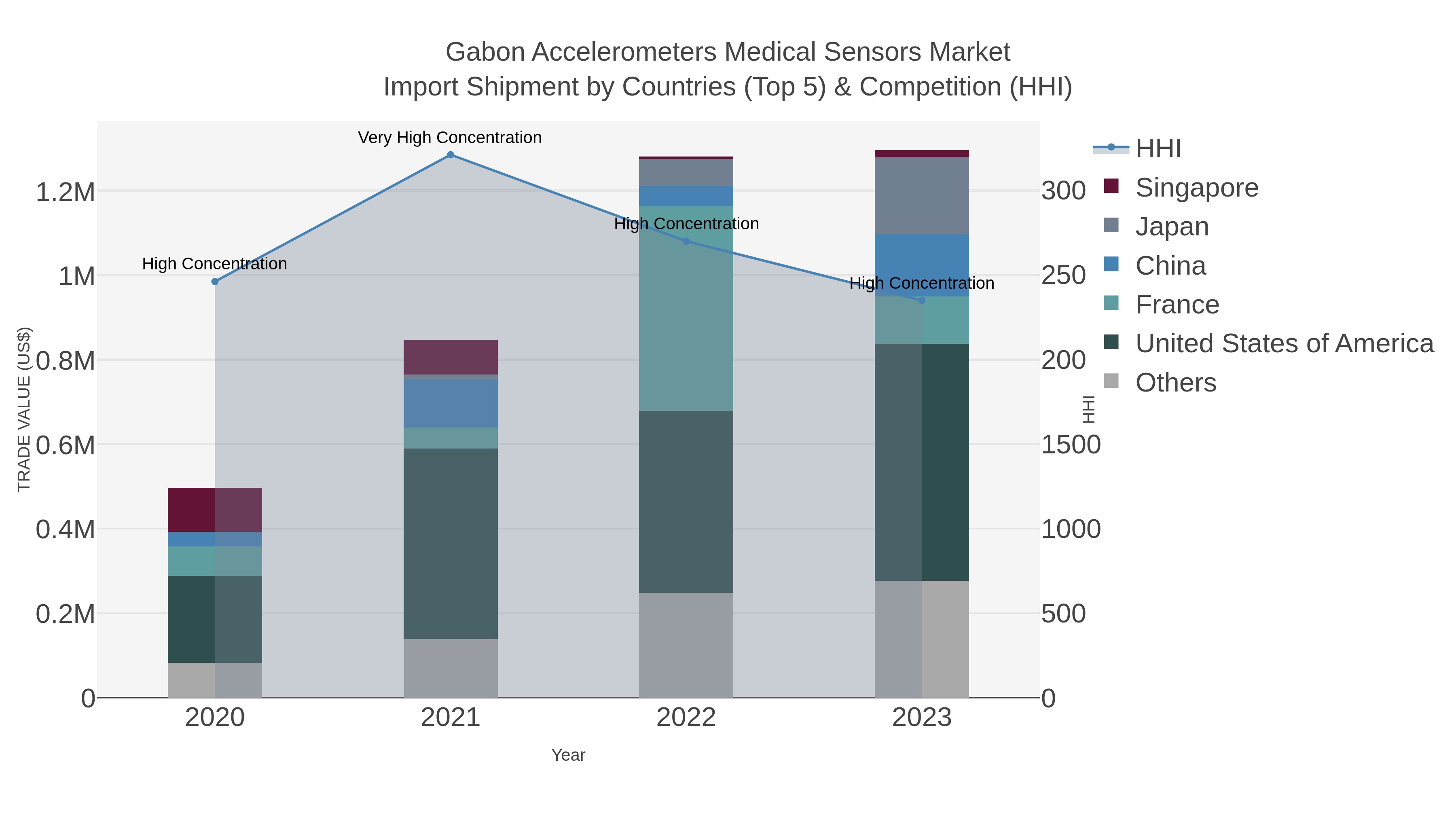 Gabon Accelerometers Medical Sensors Market Import Shipment by Countries (Top 5) & Competition (HHI)