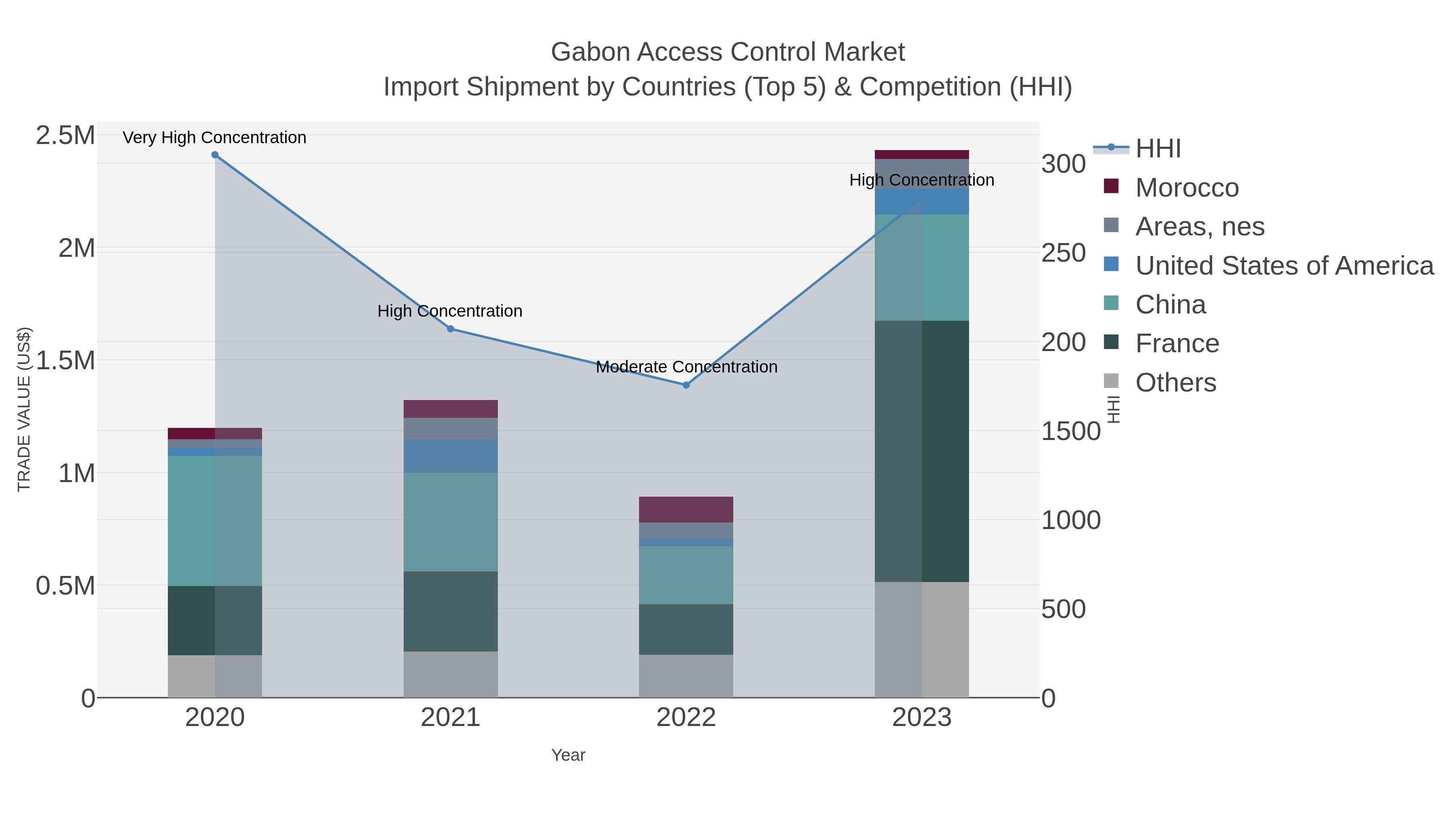 Gabon Access Control Market Import Shipment by Countries (Top 5) & Competition (HHI)
