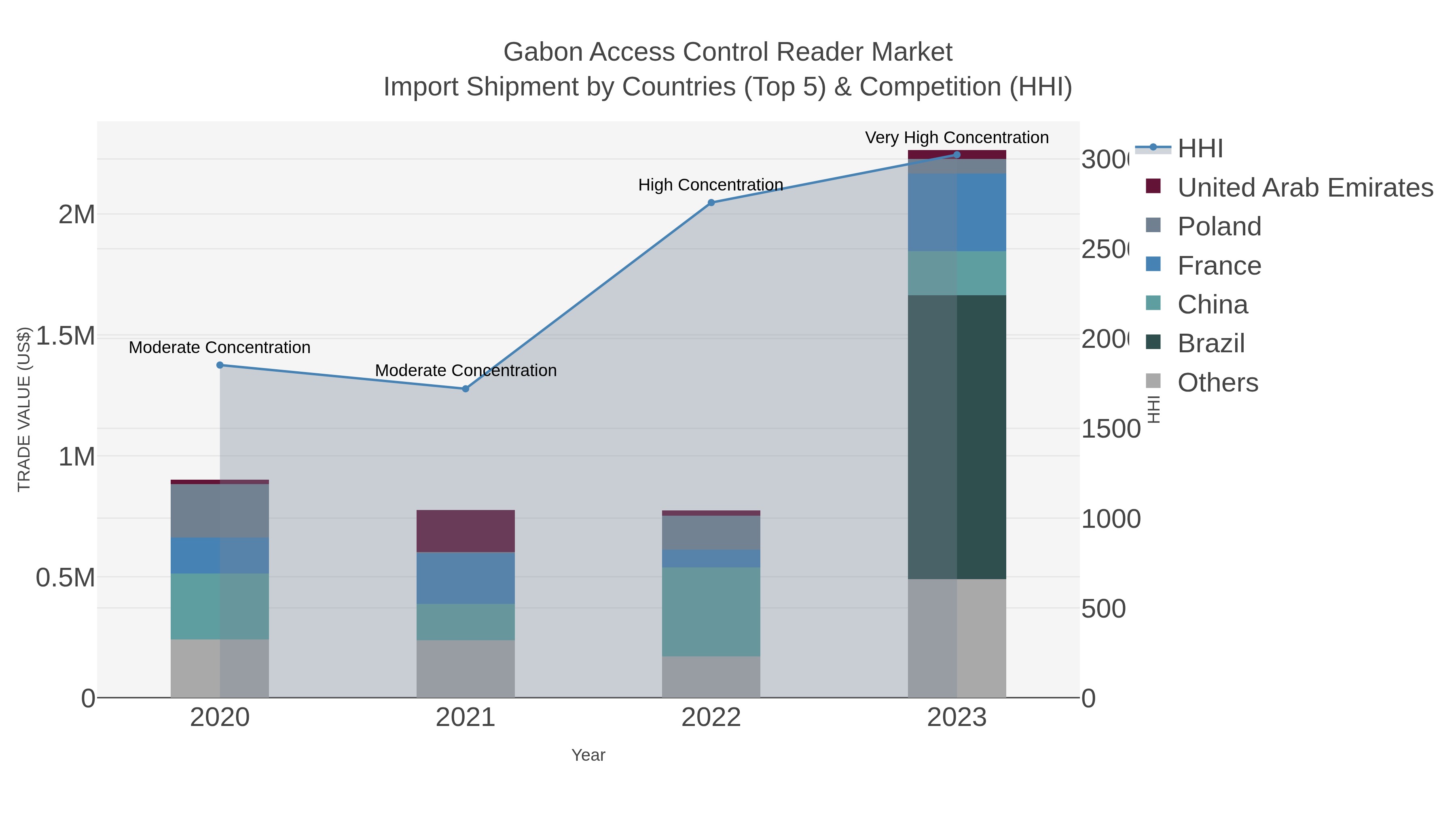 Gabon Access Control Reader Market Import Shipment by Countries (Top 5) & Competition (HHI)