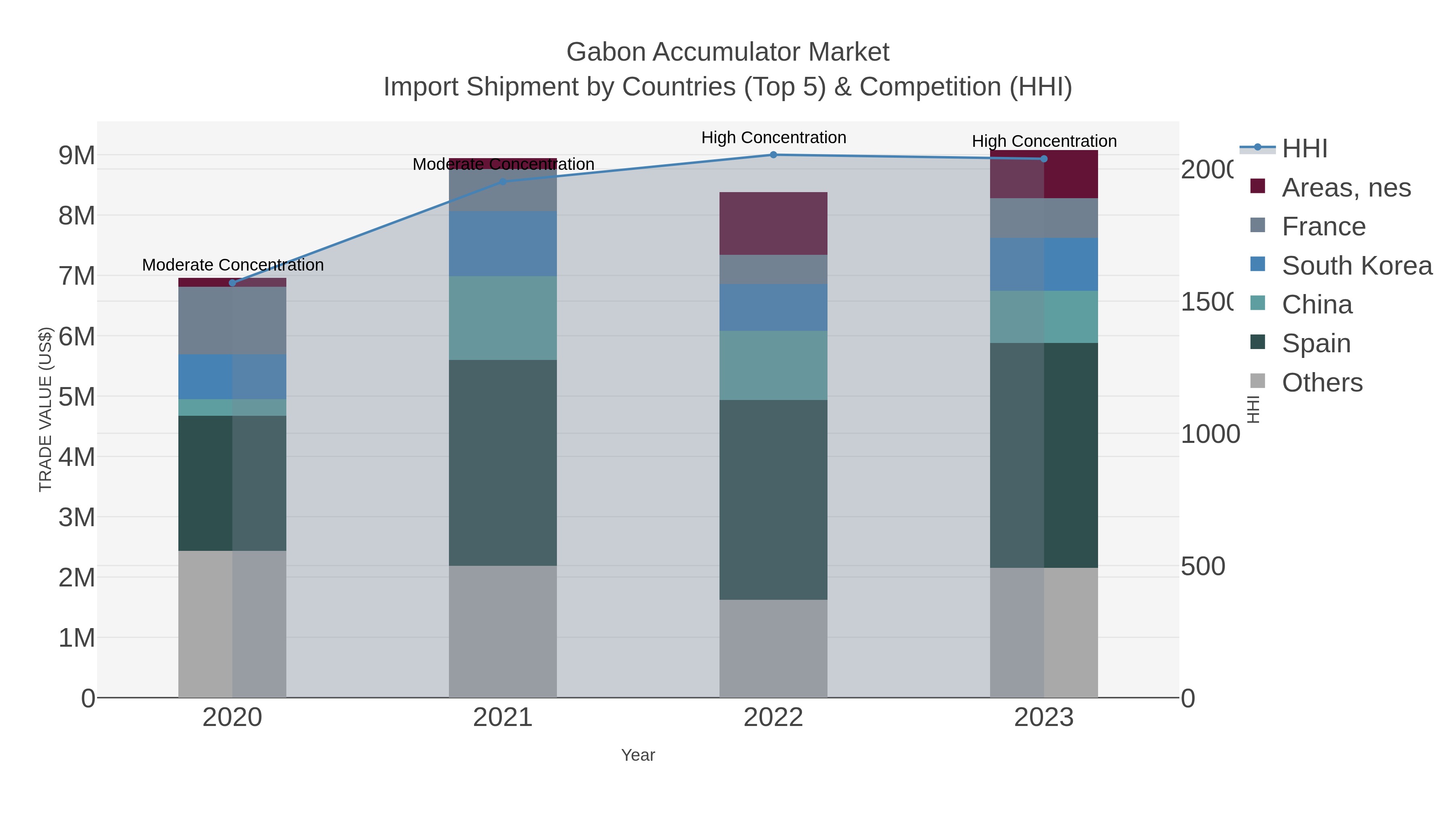 Gabon Accumulator Market Import Shipment by Countries (Top 5) & Competition (HHI)