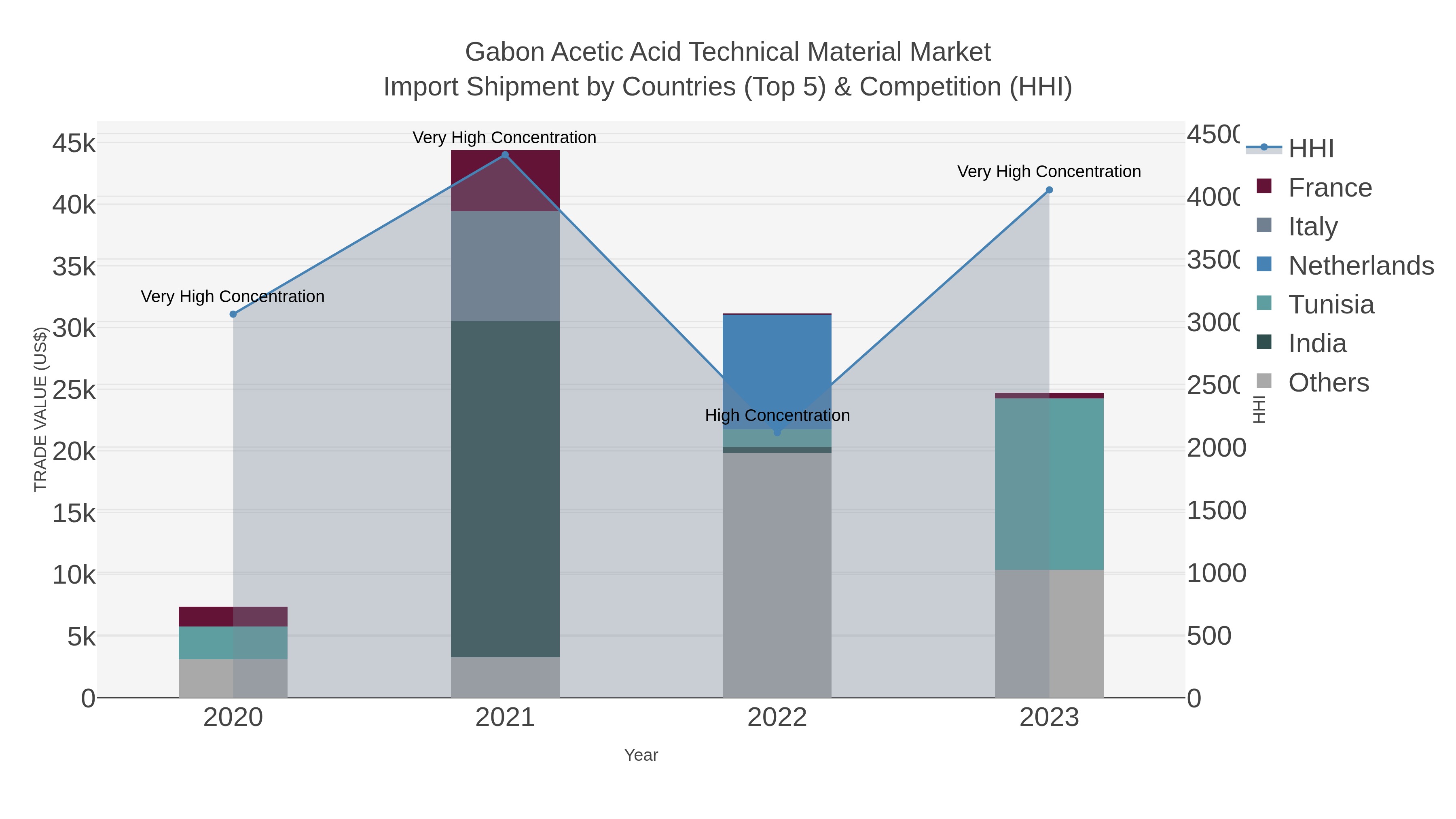 Gabon Acetic Acid Technical Material Market Import Shipment by Countries (Top 5) & Competition (HHI)