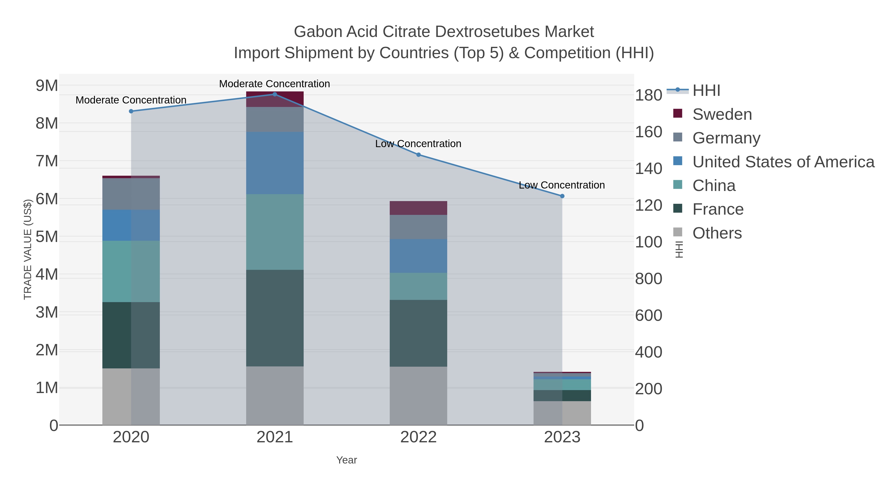 Gabon Acid Citrate Dextrosetubes Market Import Shipment by Countries (Top 5) & Competition (HHI)