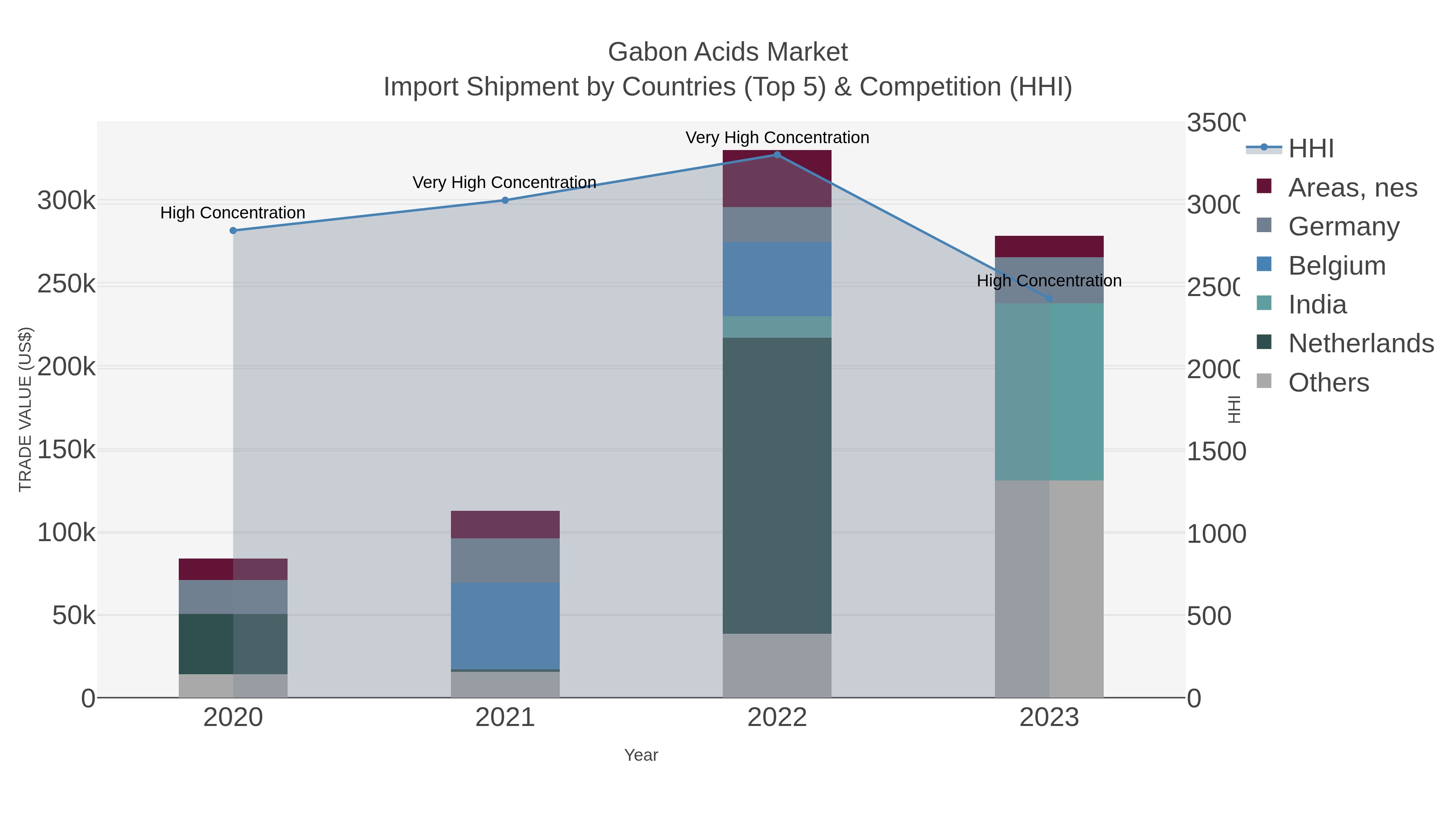 Gabon Acids Market Import Shipment by Countries (Top 5) & Competition (HHI)
