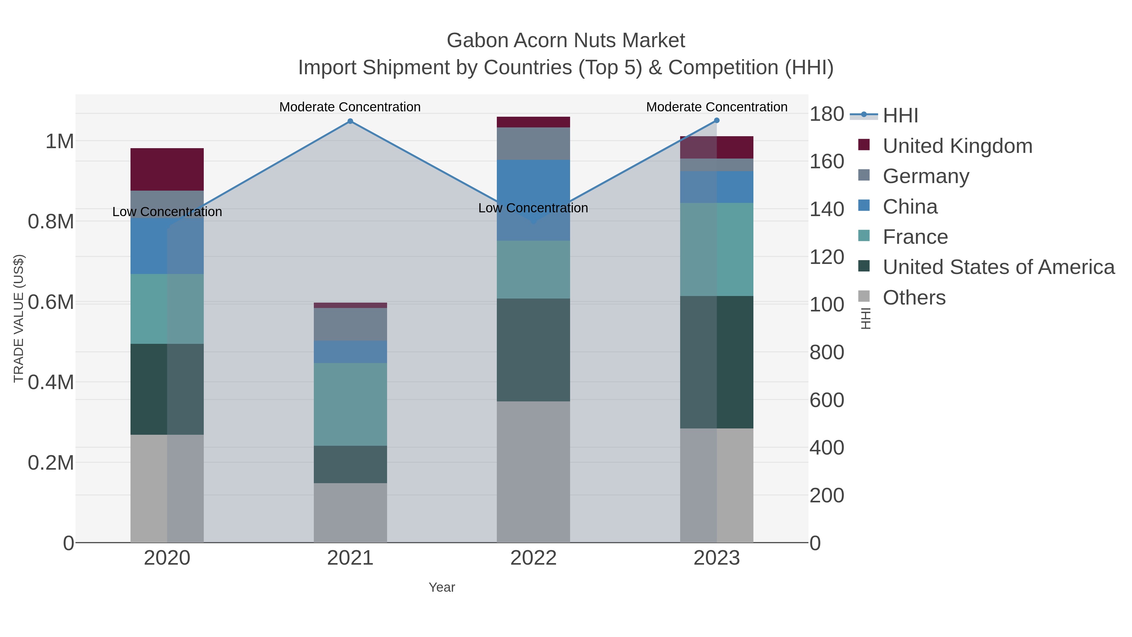 Gabon Acorn Nuts Market Import Shipment by Countries (Top 5) & Competition (HHI)