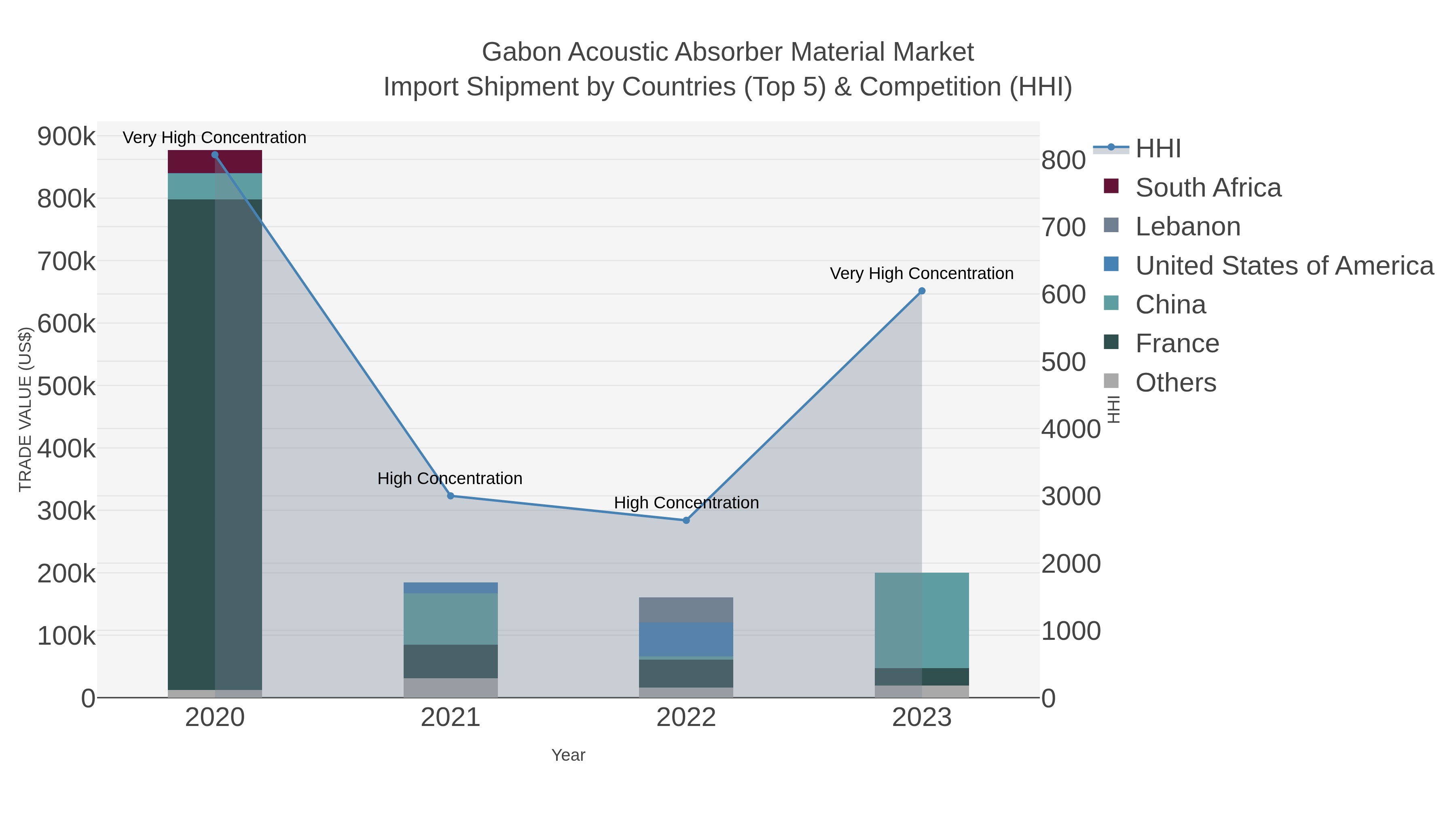 Gabon Acoustic Absorber Material Market Import Shipment by Countries (Top 5) & Competition (HHI)