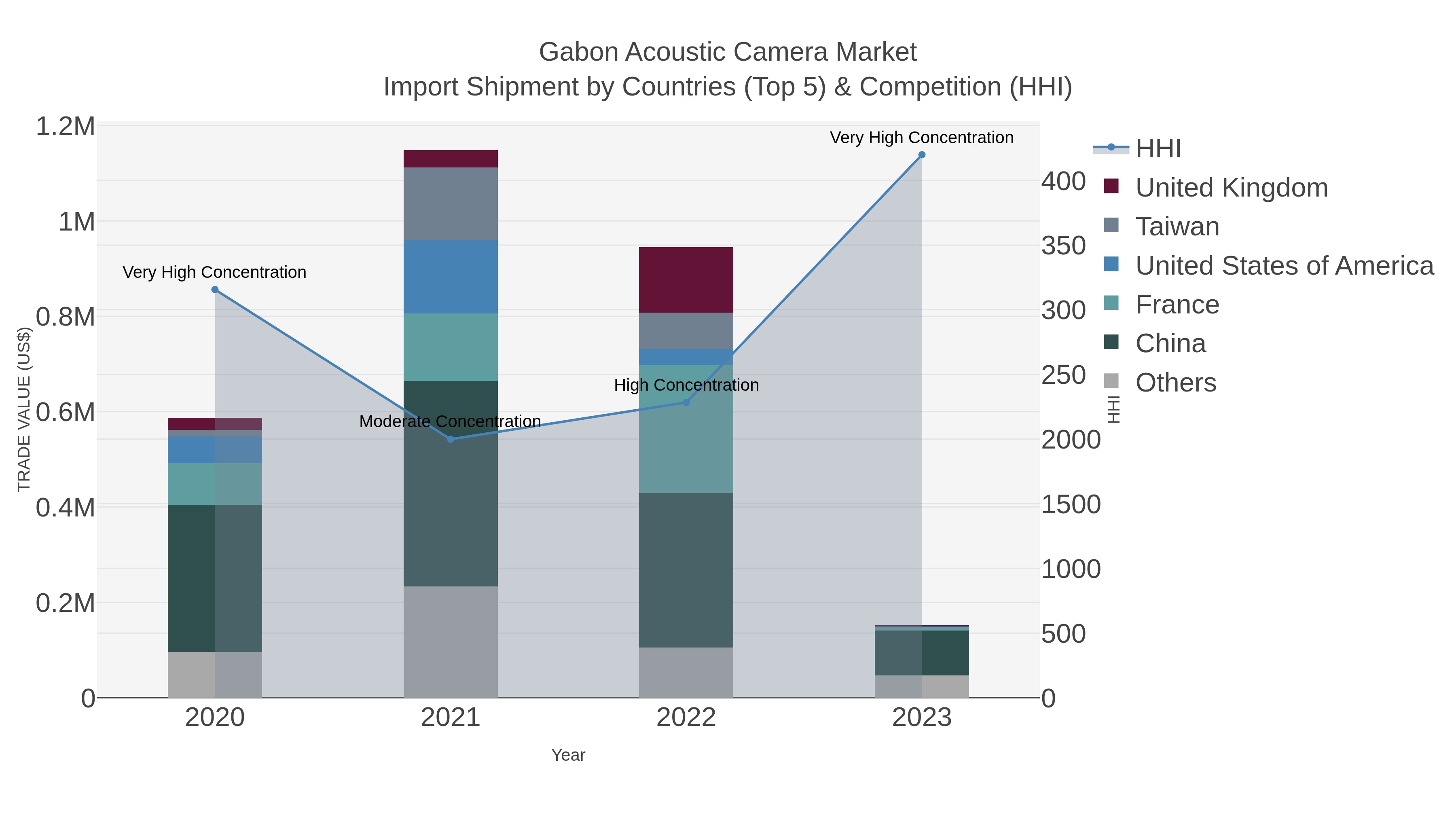 Gabon Acoustic Camera Market Import Shipment by Countries (Top 5) & Competition (HHI)