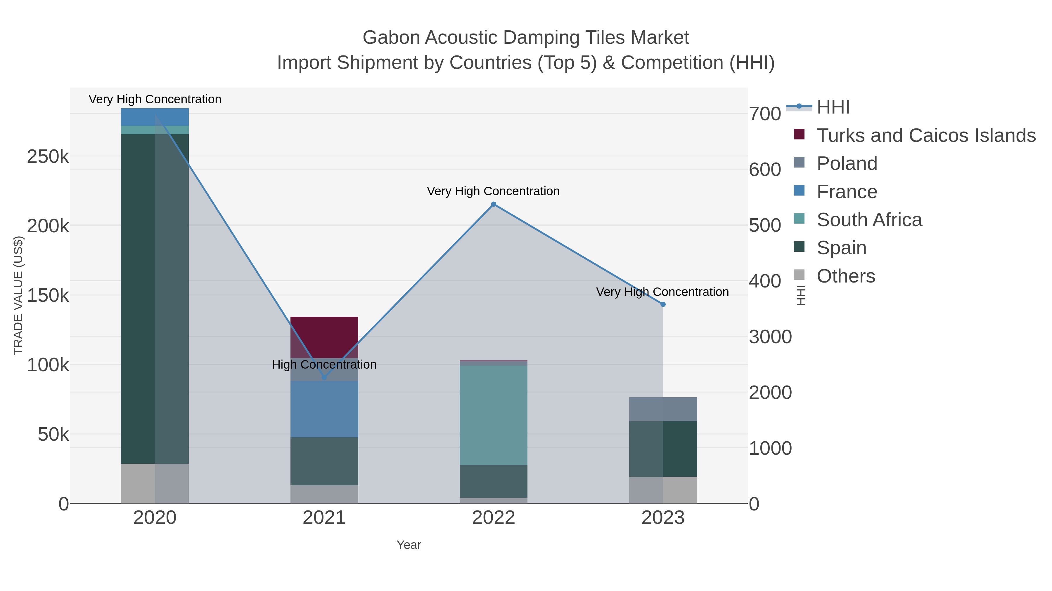Gabon Acoustic Damping Tiles Market Import Shipment by Countries (Top 5) & Competition (HHI)