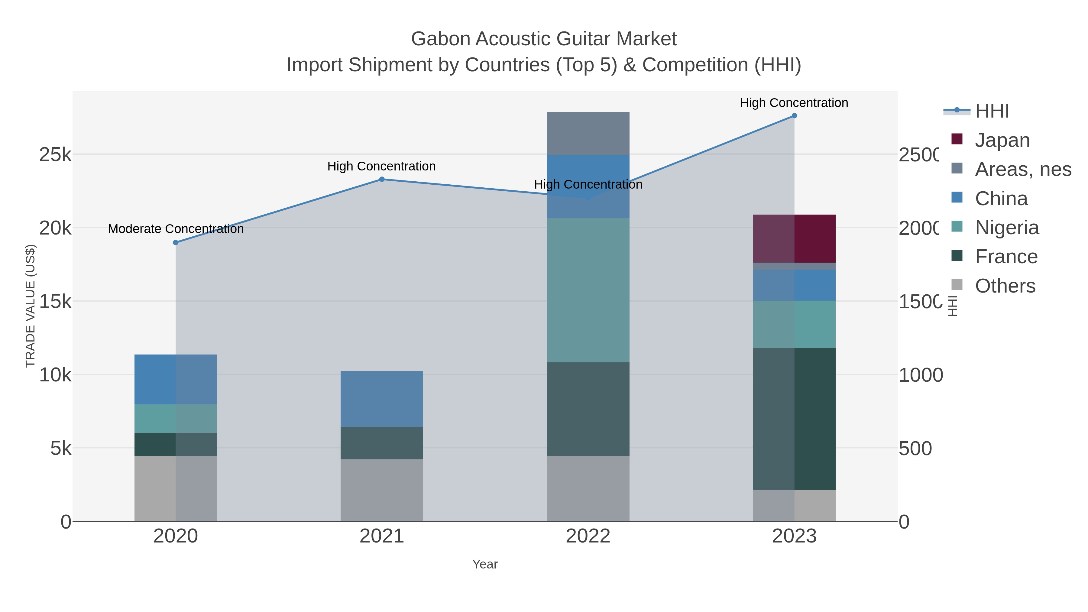 Gabon Acoustic Guitar Market Import Shipment by Countries (Top 5) & Competition (HHI)