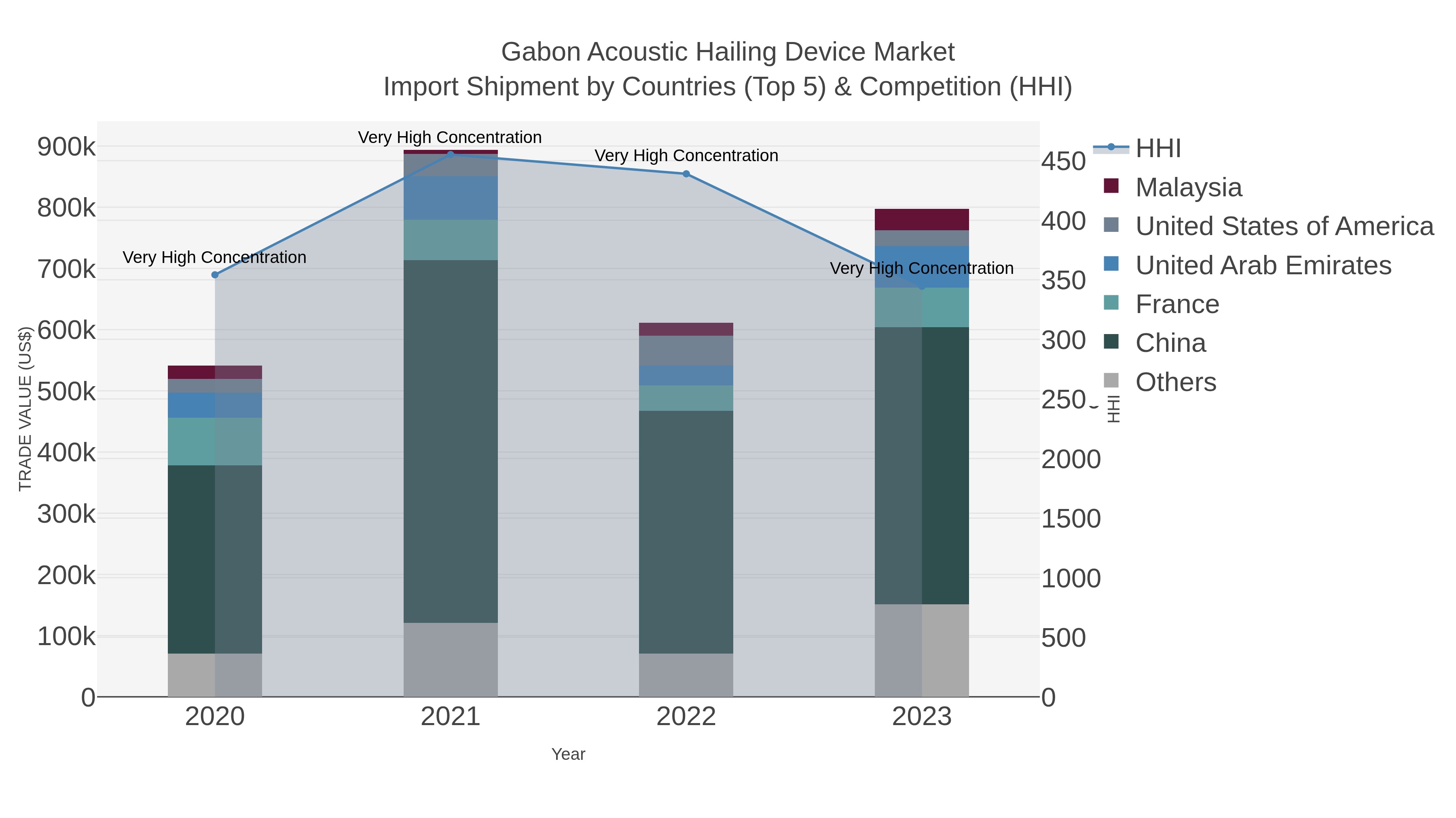 Gabon Acoustic Hailing Device Market Import Shipment by Countries (Top 5) & Competition (HHI)
