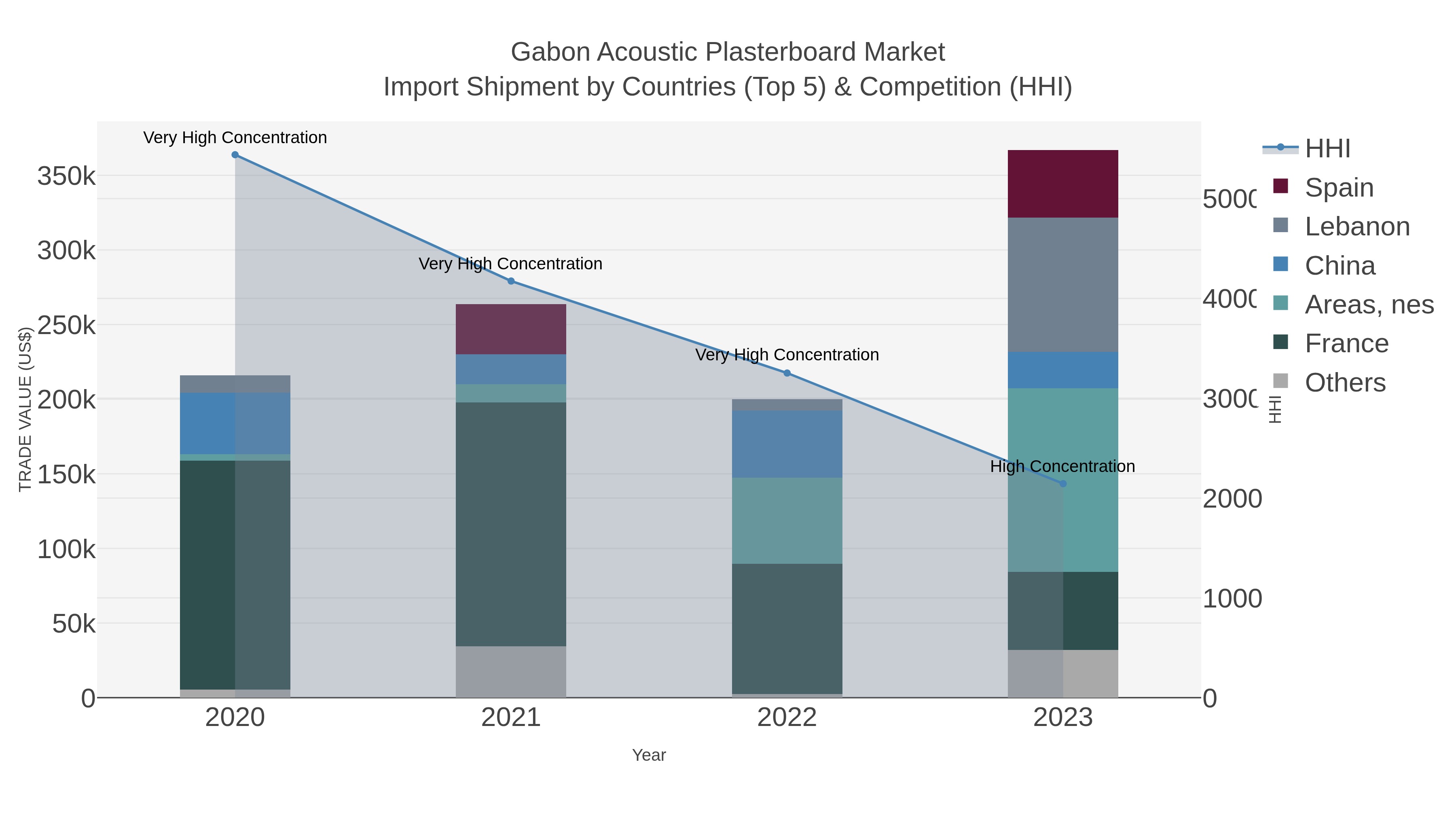 Gabon Acoustic Plasterboard Market Import Shipment by Countries (Top 5) & Competition (HHI)