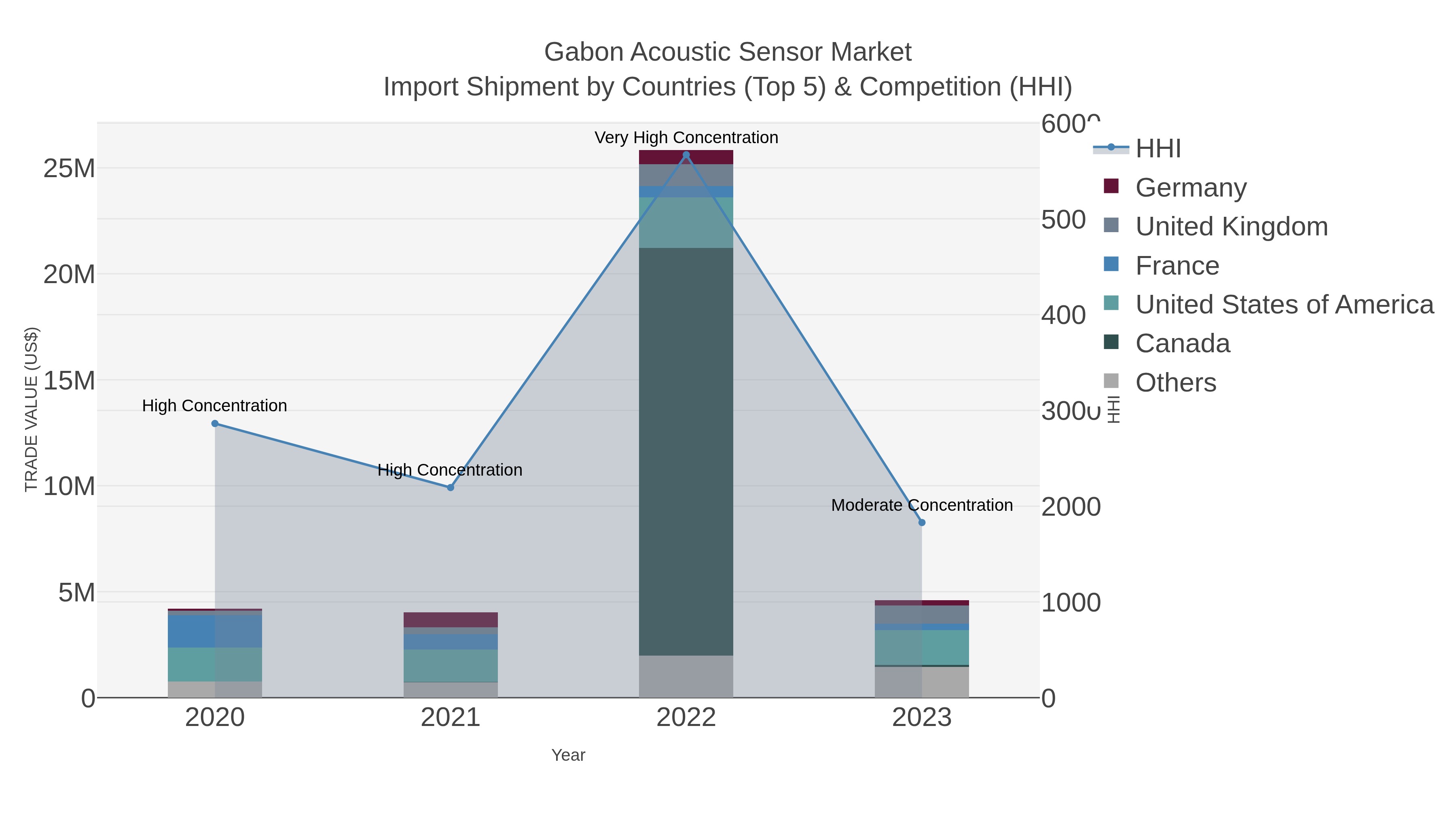 Gabon Acoustic Sensor Market Import Shipment by Countries (Top 5) & Competition (HHI)