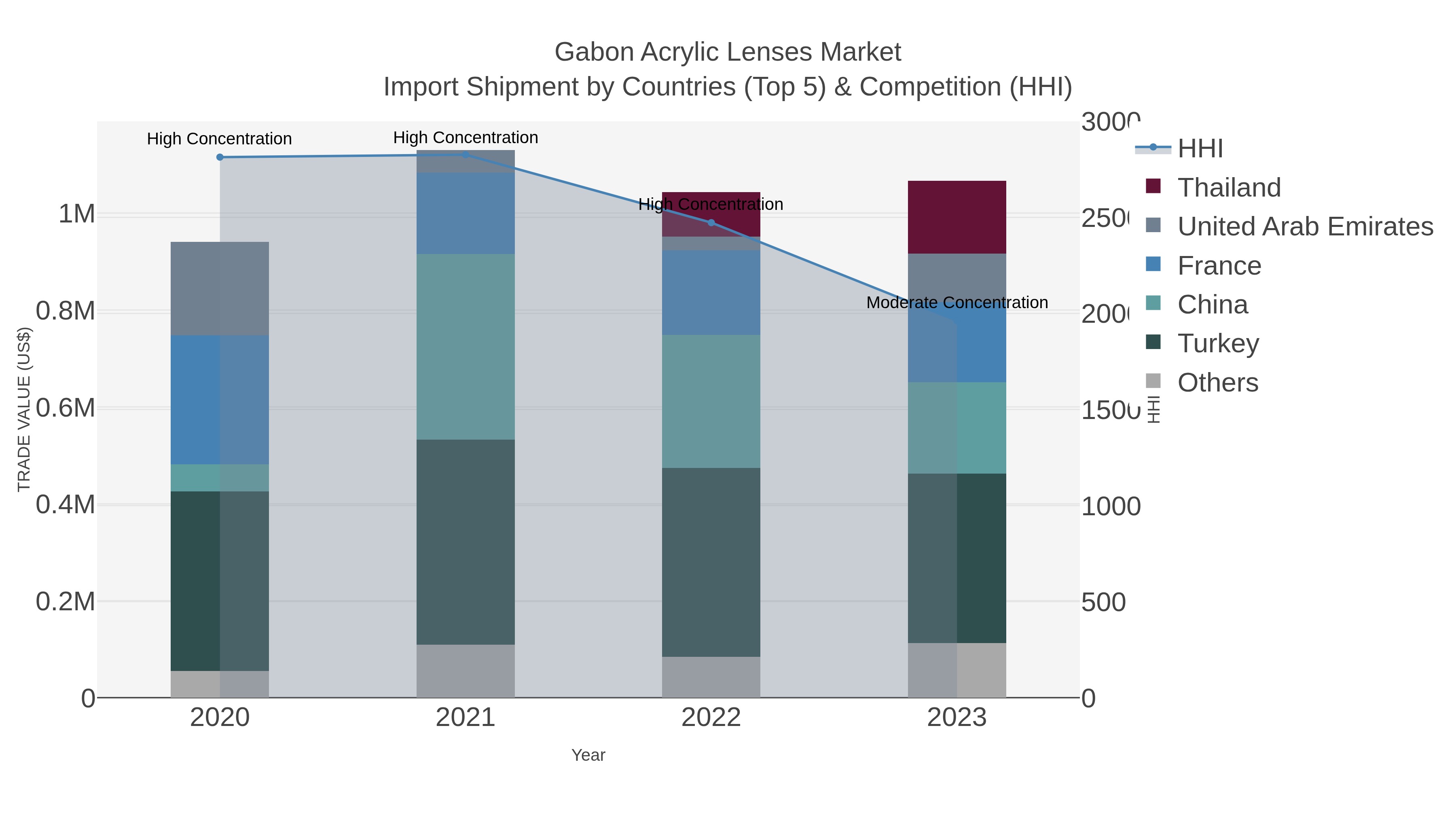 Gabon Acrylic Lenses Market Import Shipment by Countries (Top 5) & Competition (HHI)
