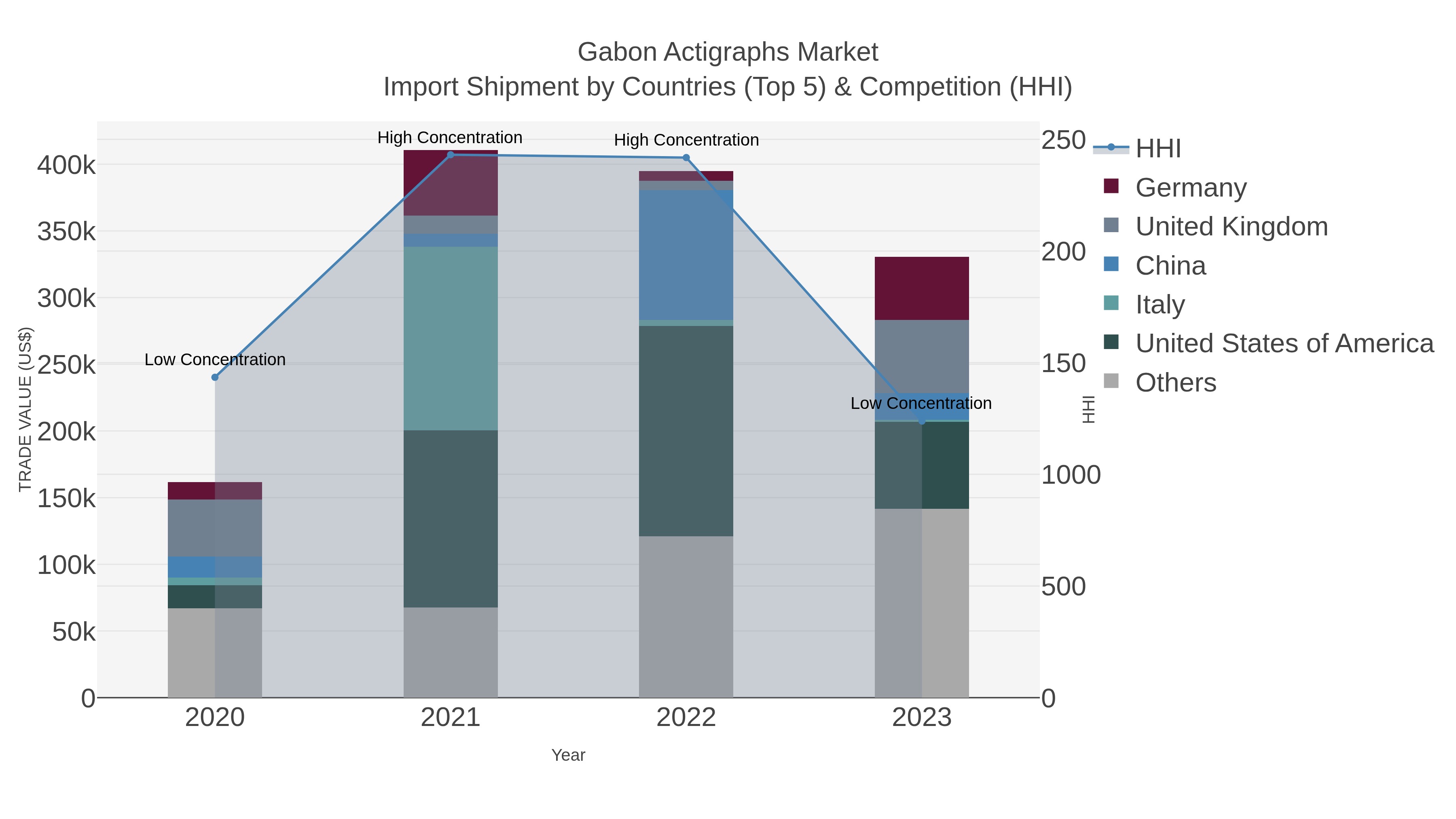 Gabon Actigraphs Market Import Shipment by Countries (Top 5) & Competition (HHI)