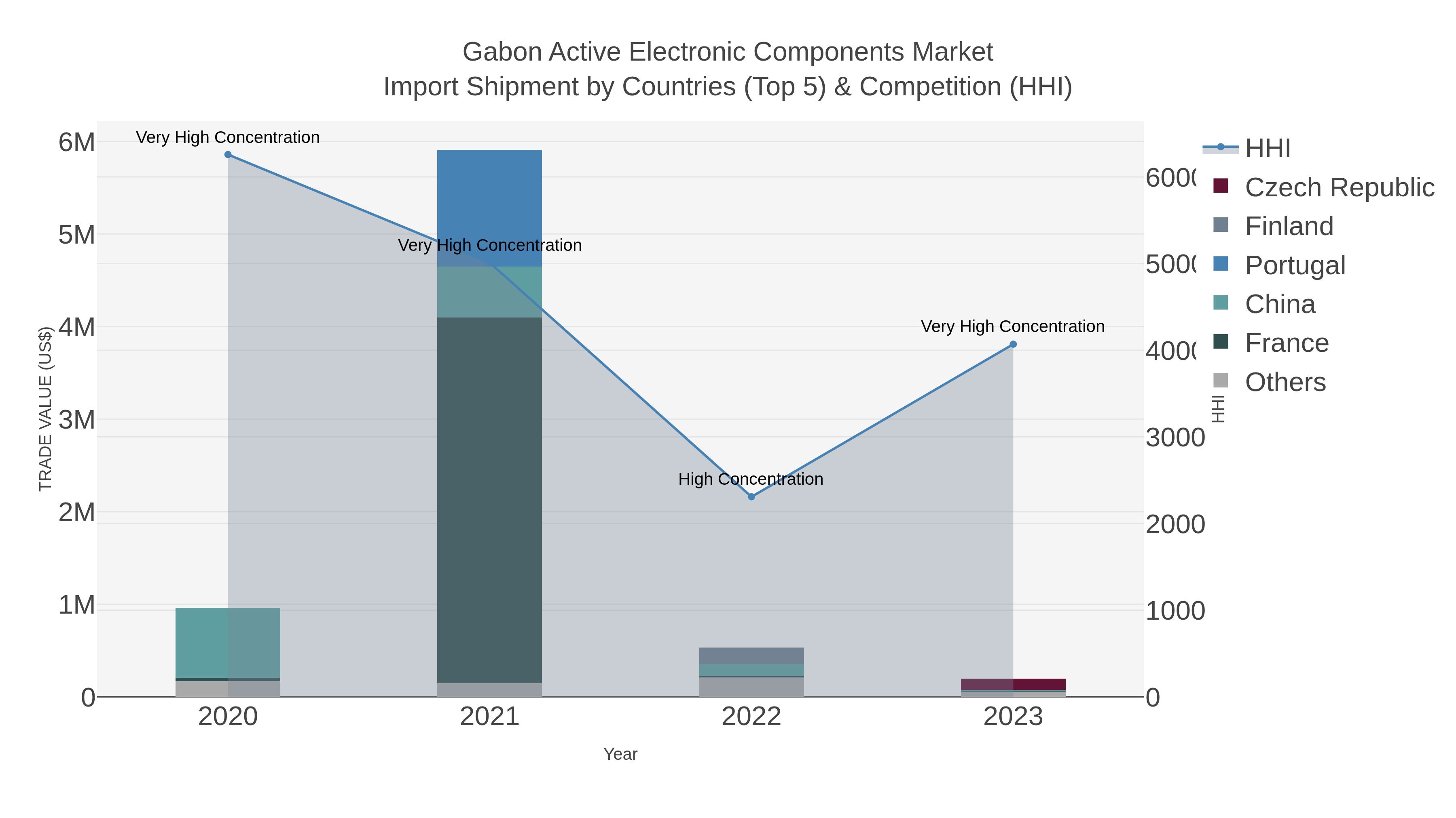 Gabon Active Electronic Components Market Import Shipment by Countries (Top 5) & Competition (HHI)